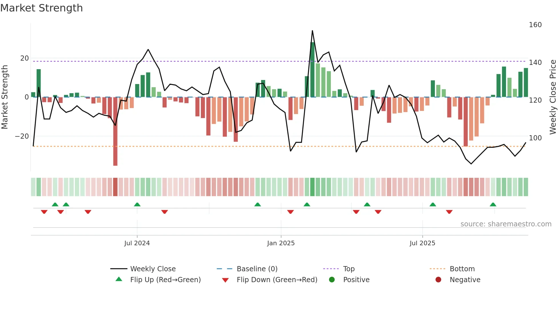 6994 weekly Market Strength chart