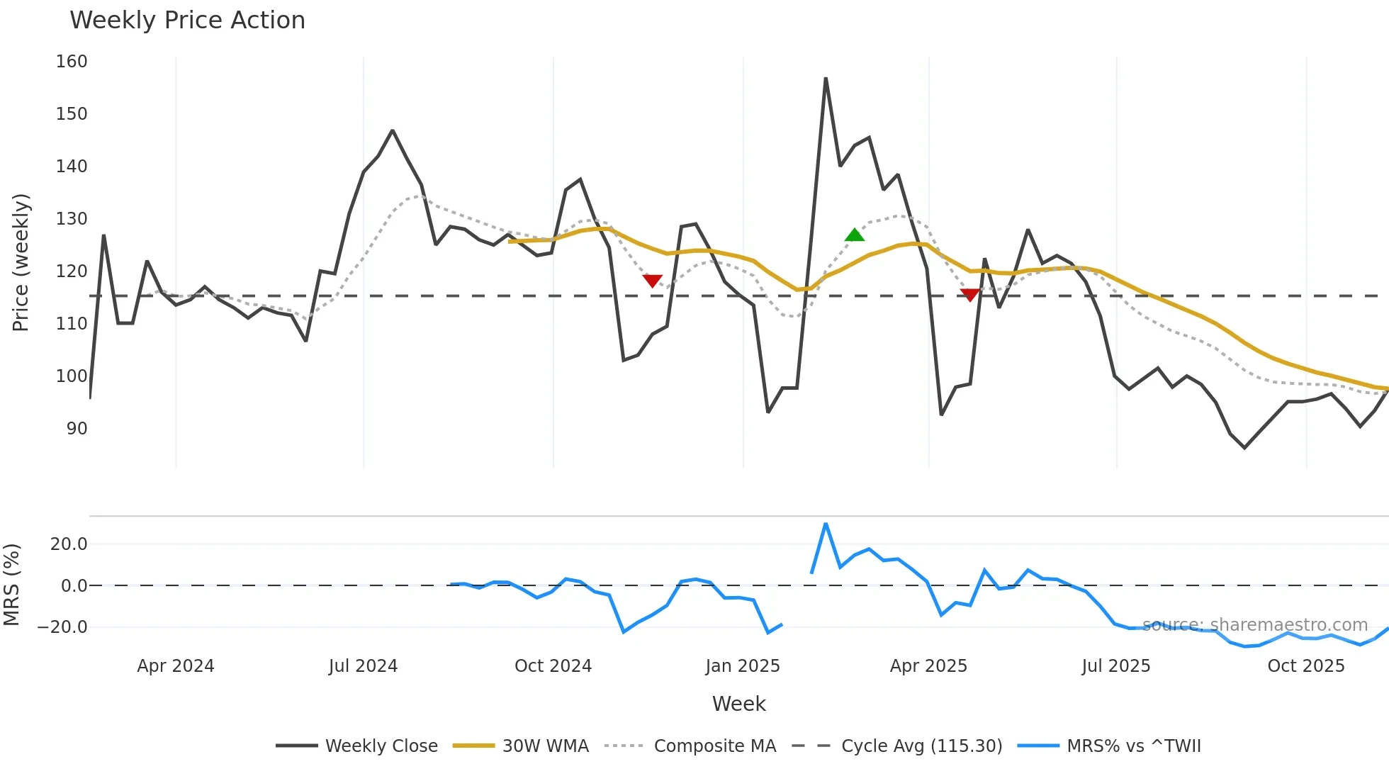 6994 weekly Price Action chart, closing 2025-11-10