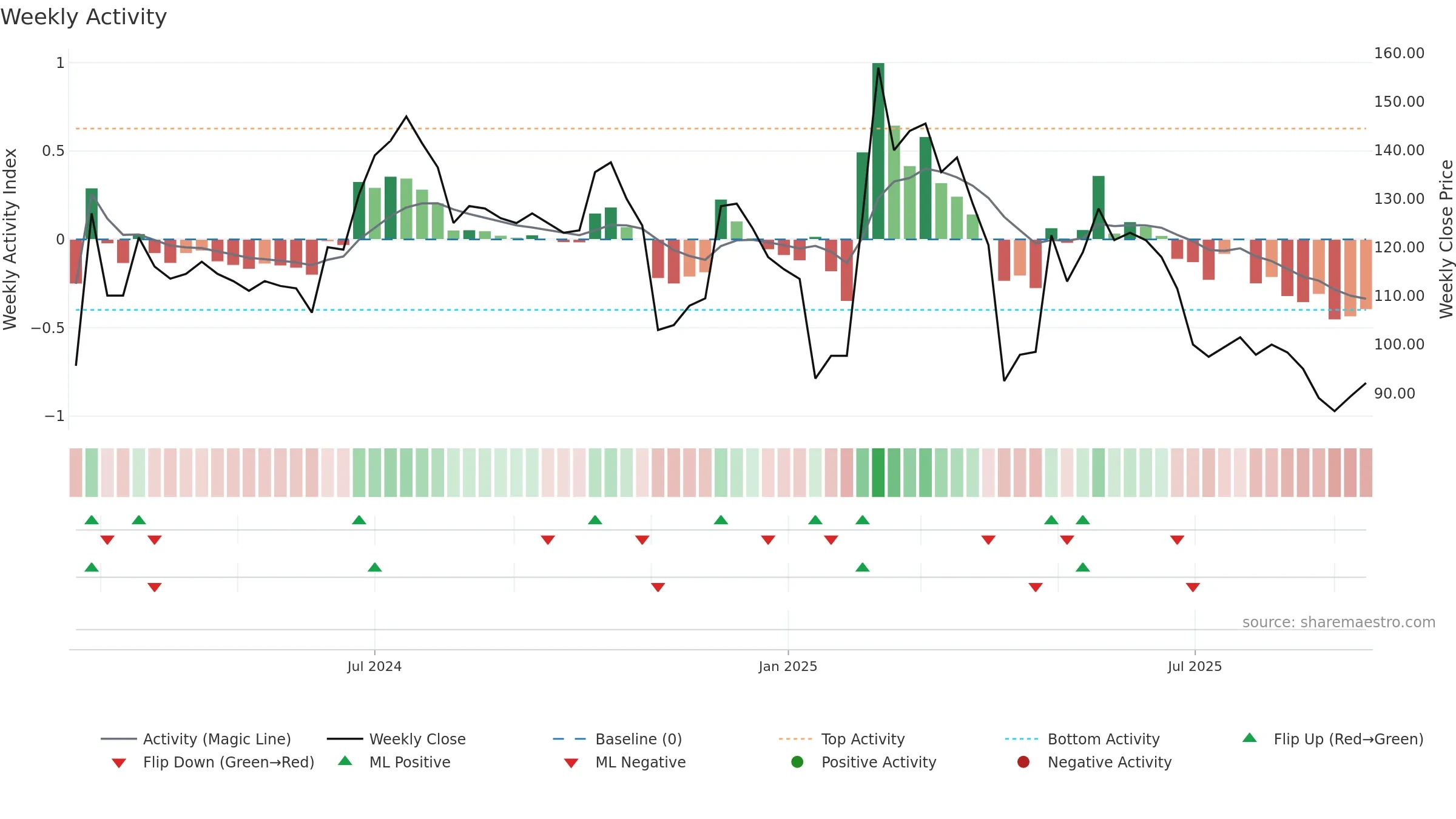 6994 weekly Activity chart, closing 2025-09-15.