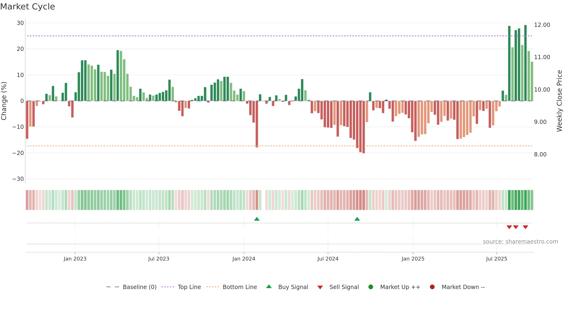 300009 weekly Market Cycle chart, closing 2025-09-15.