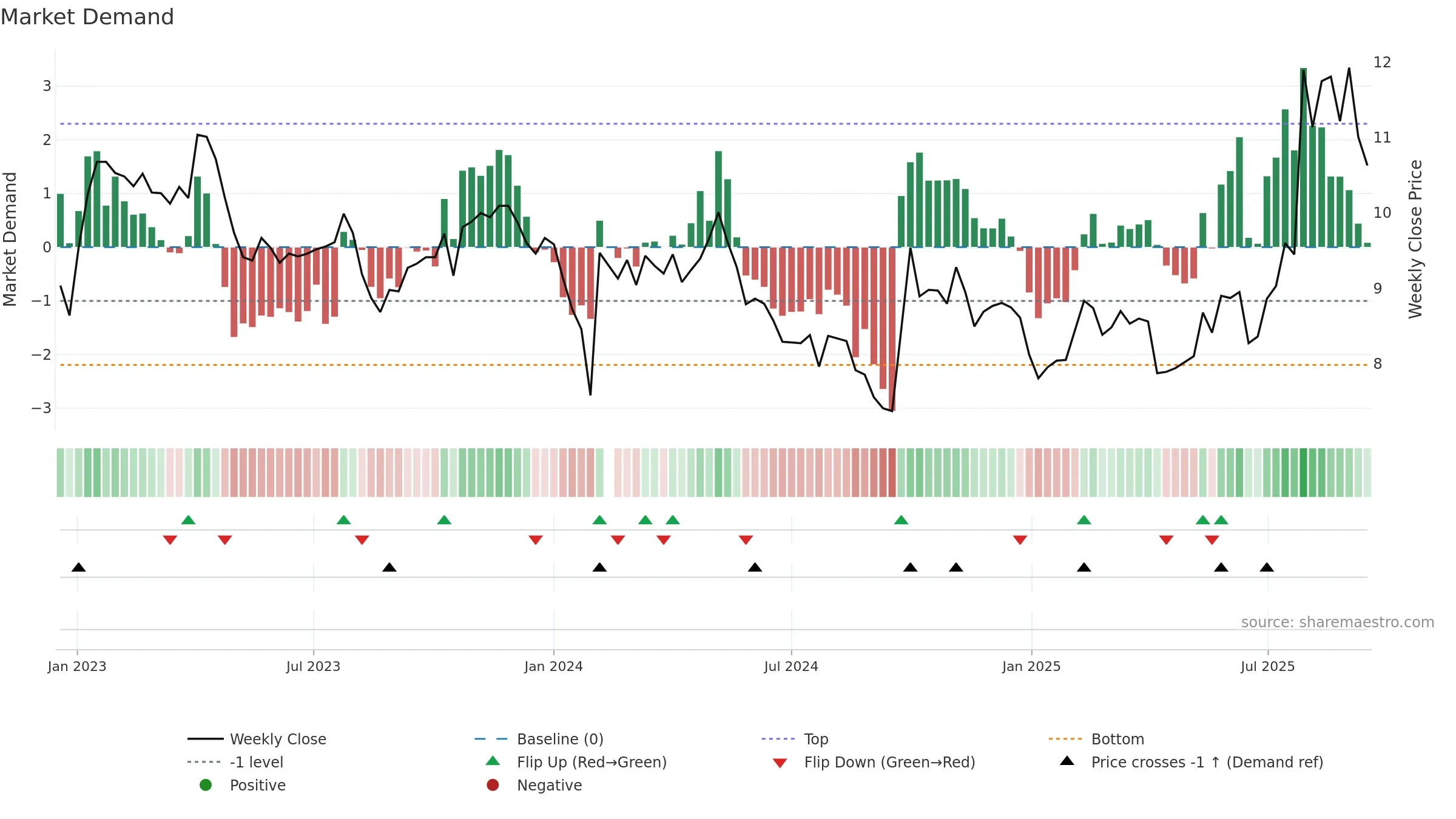300009 weekly Market Demand chart, closing 2025-09-15.