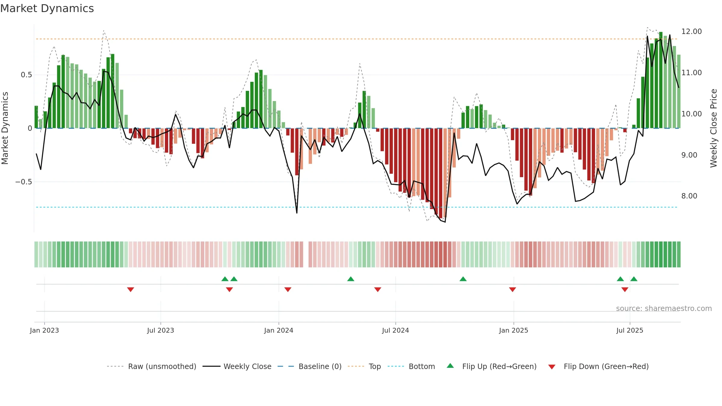 300009 weekly Market Dynamics chart, closing 2025-09-15.