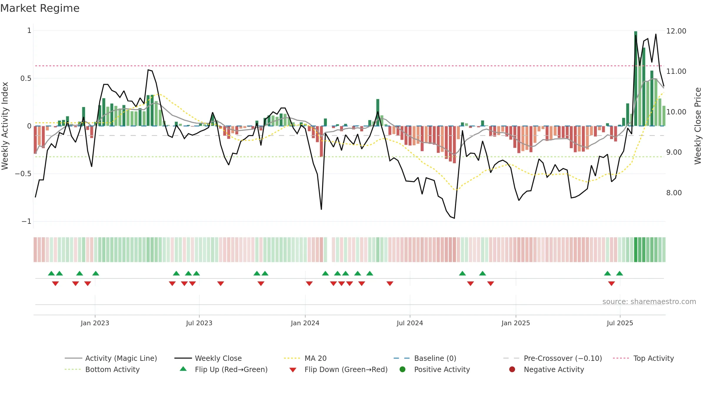 300009 weekly Market Snapshot chart, closing 2025-09-15.