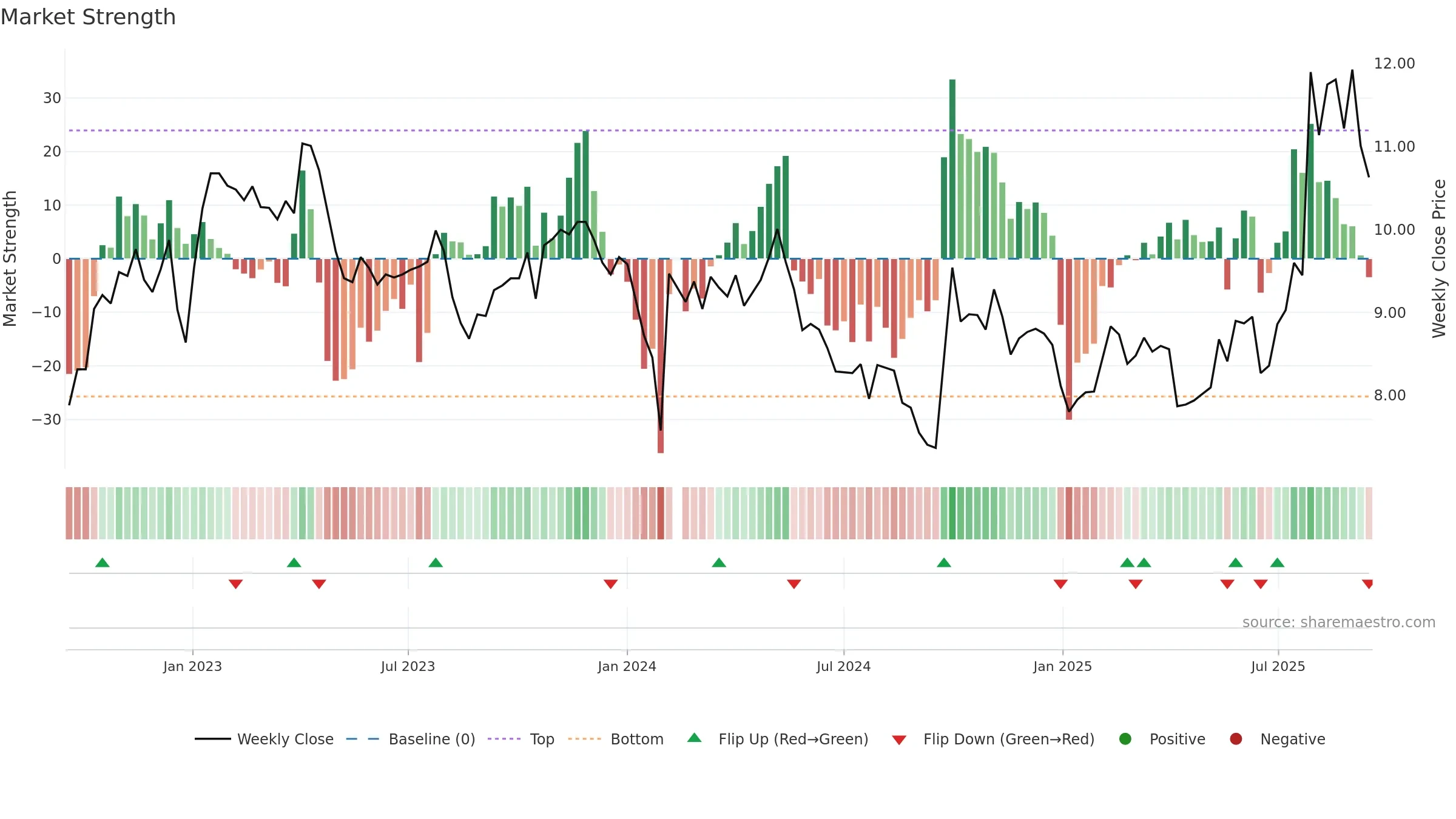 300009 weekly Market Strength chart, closing 2025-09-15.