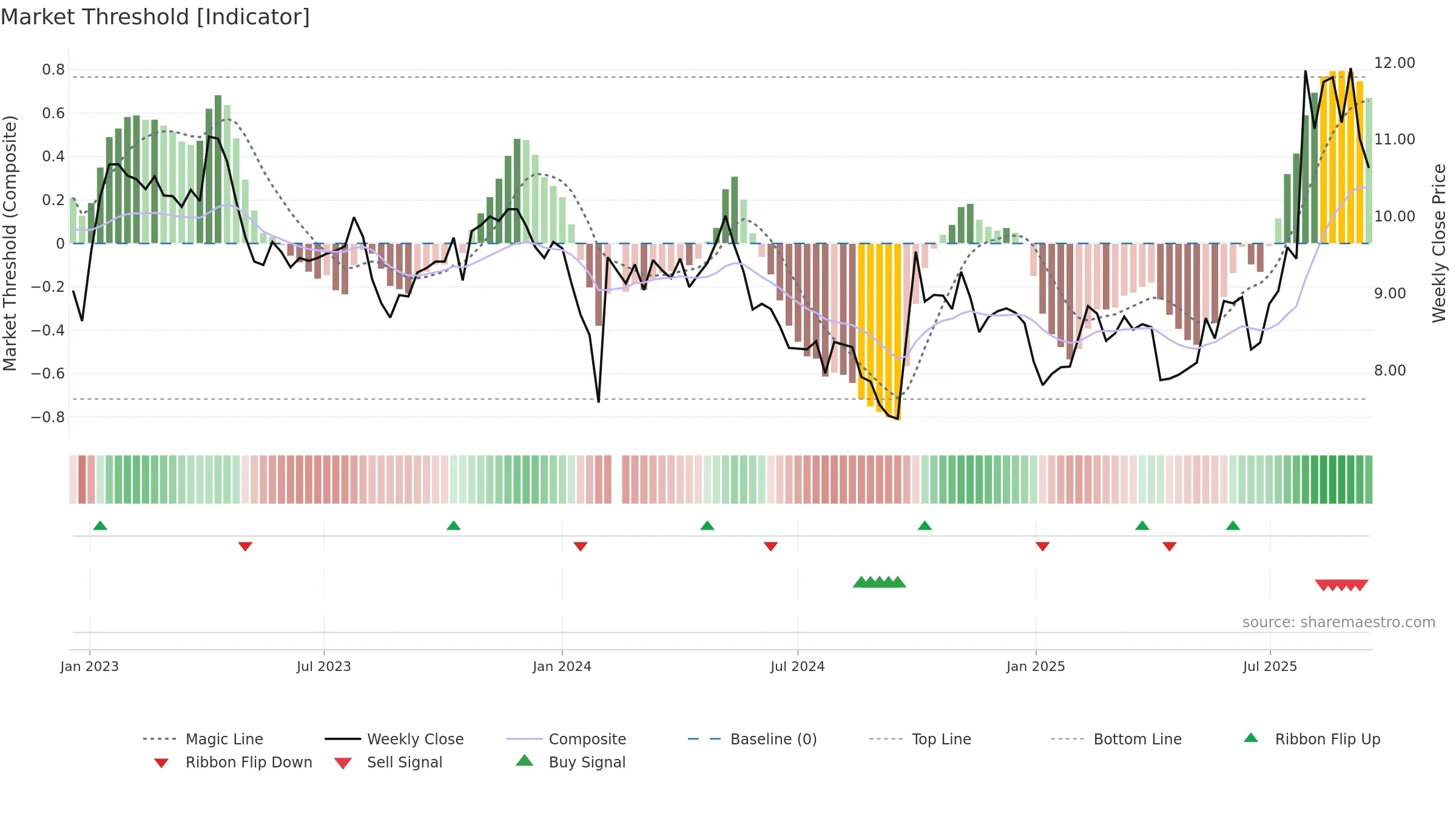 300009 weekly Market Threshold chart, closing 2025-09-15.