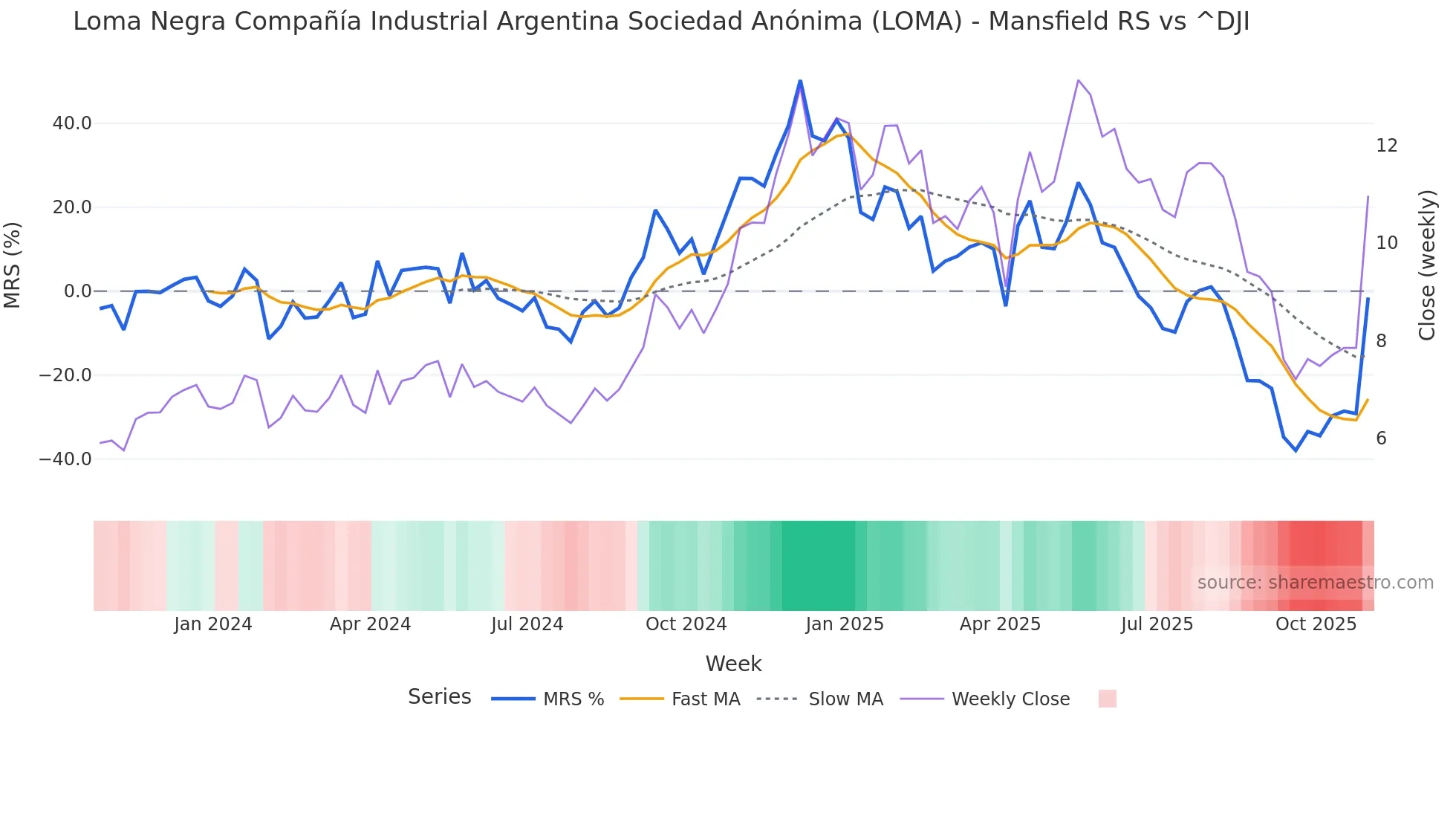 LOMA Mansfield Relative Strength chart