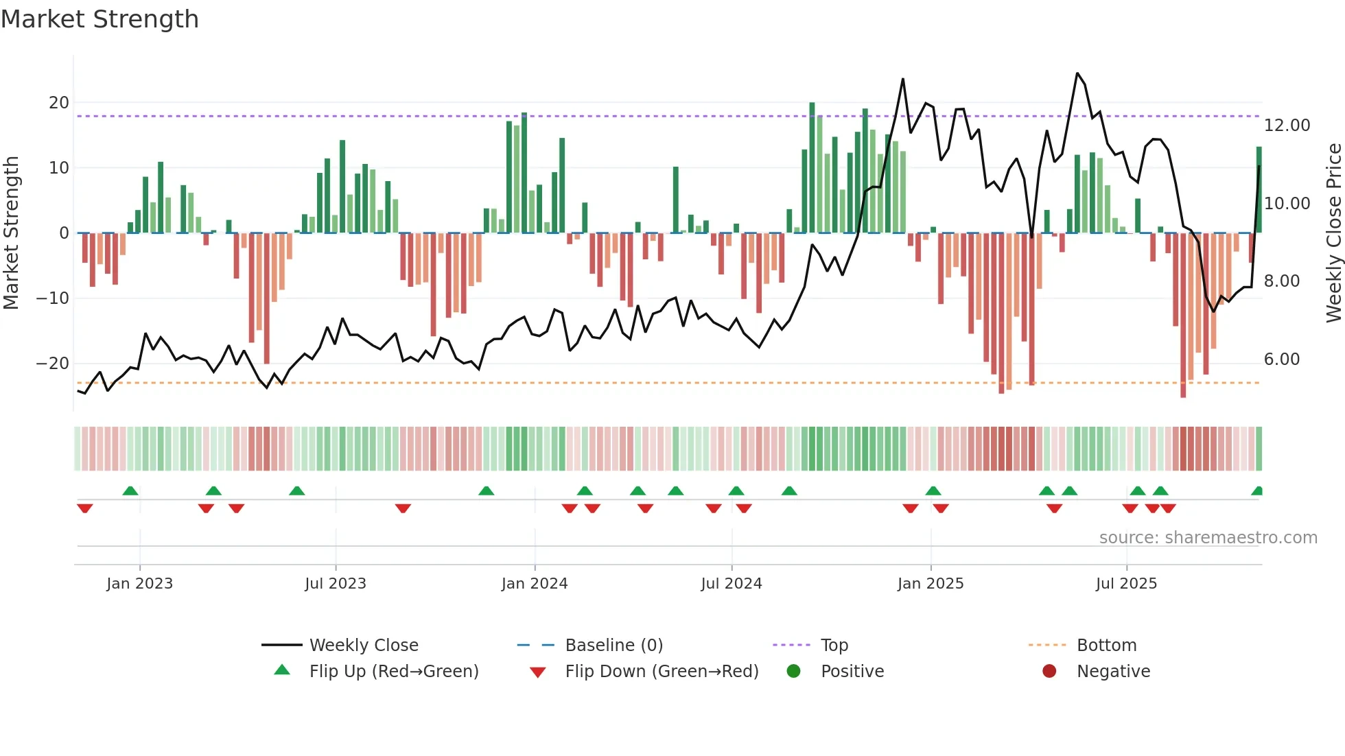 LOMA weekly Market Strength chart