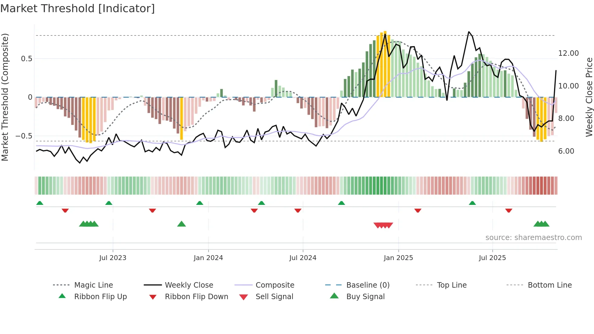 LOMA weekly Market Threshold chart