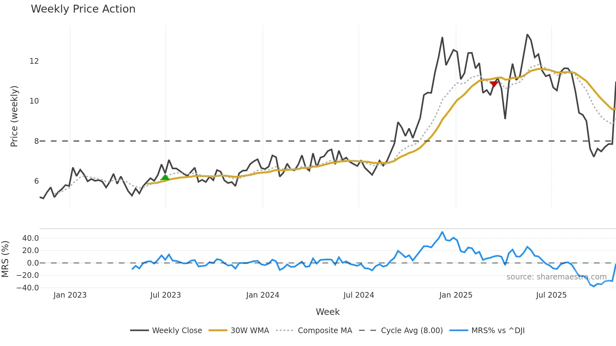 LOMA weekly Price Action chart, closing 2025-10-31