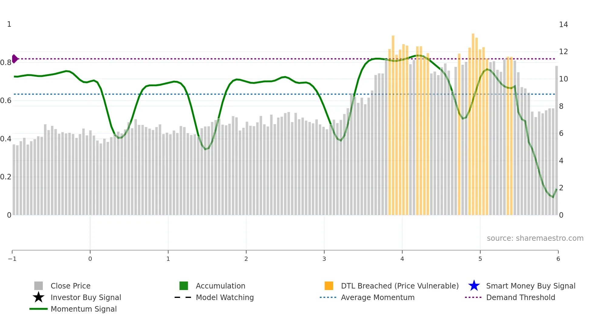 LOMA weekly Smart Money chart