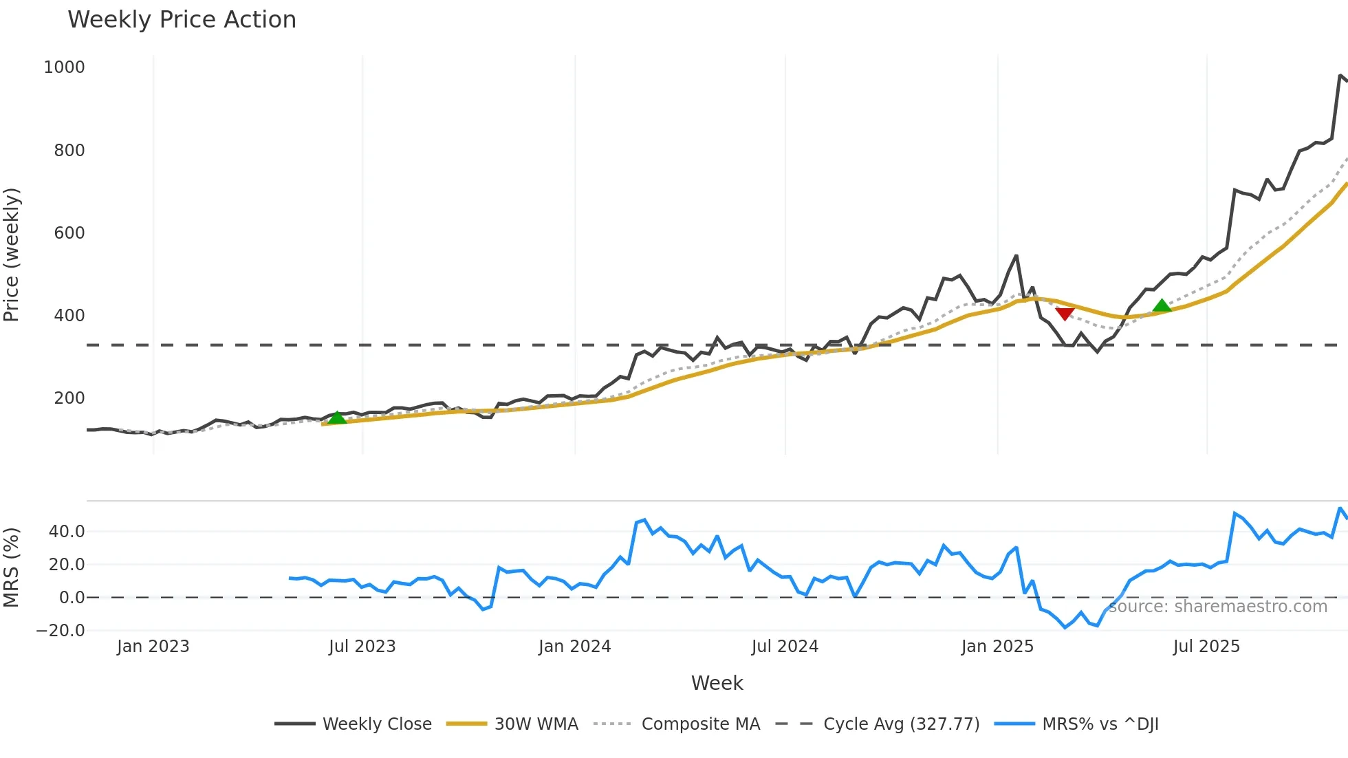 FIX weekly Price Action chart, closing 2025-10-31