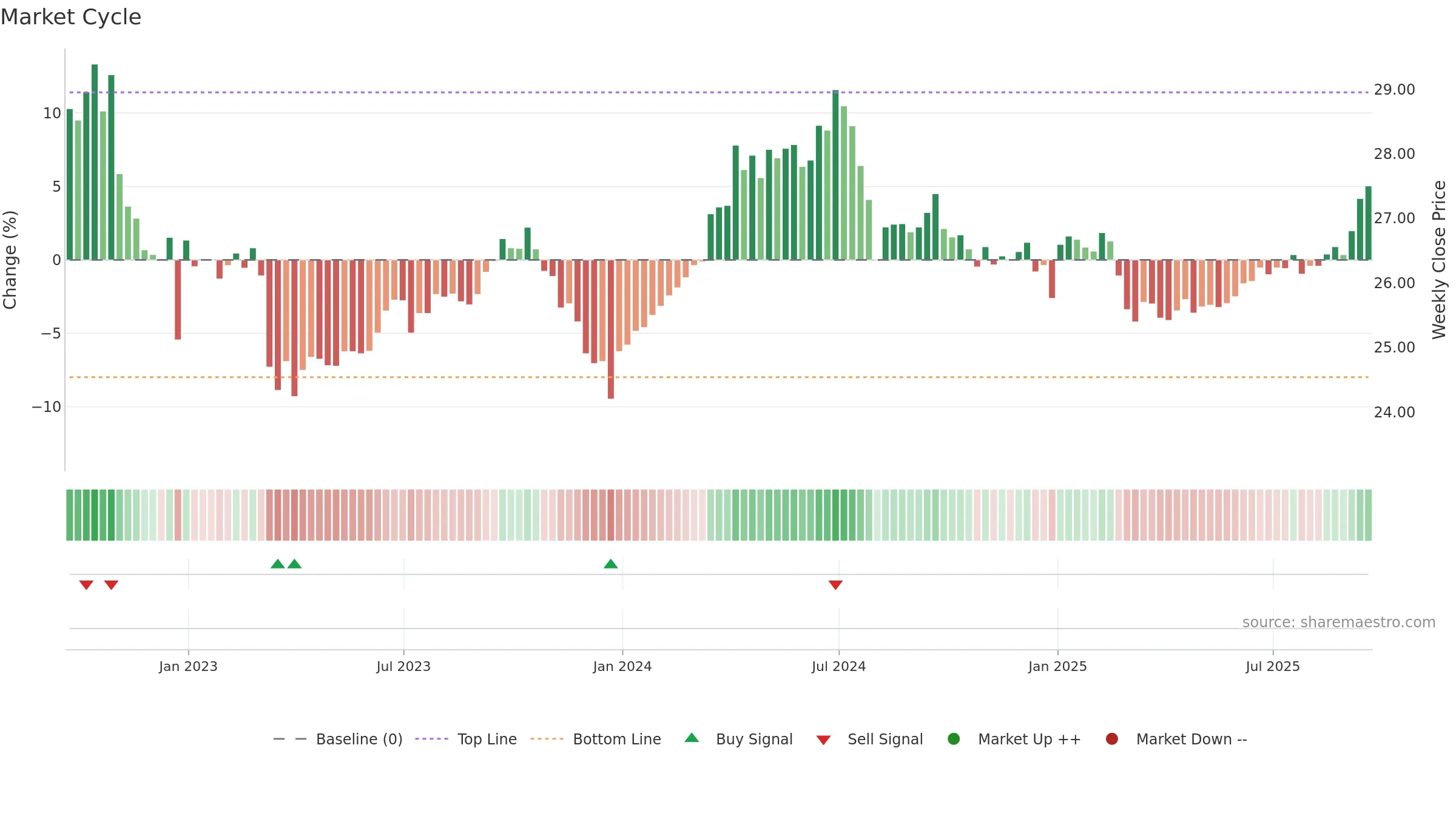 DBMF weekly Market Cycle chart, closing 2025-09-19.