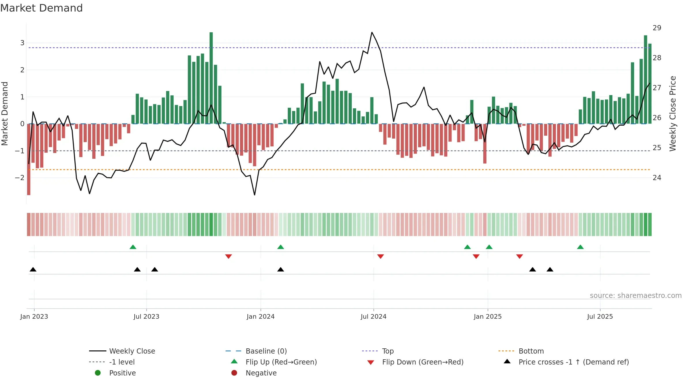 DBMF weekly Market Demand chart, closing 2025-09-19.