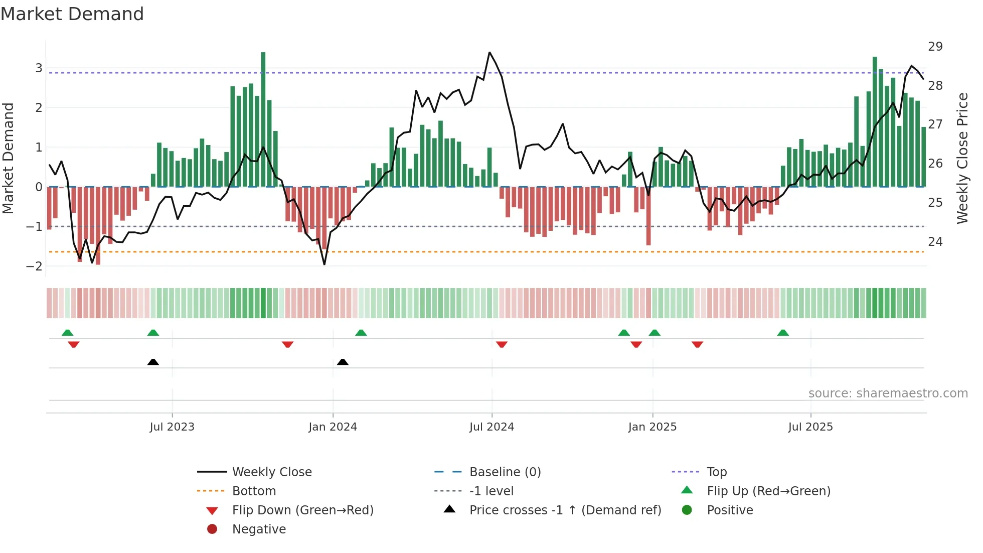 DBMF weekly Market Demand chart