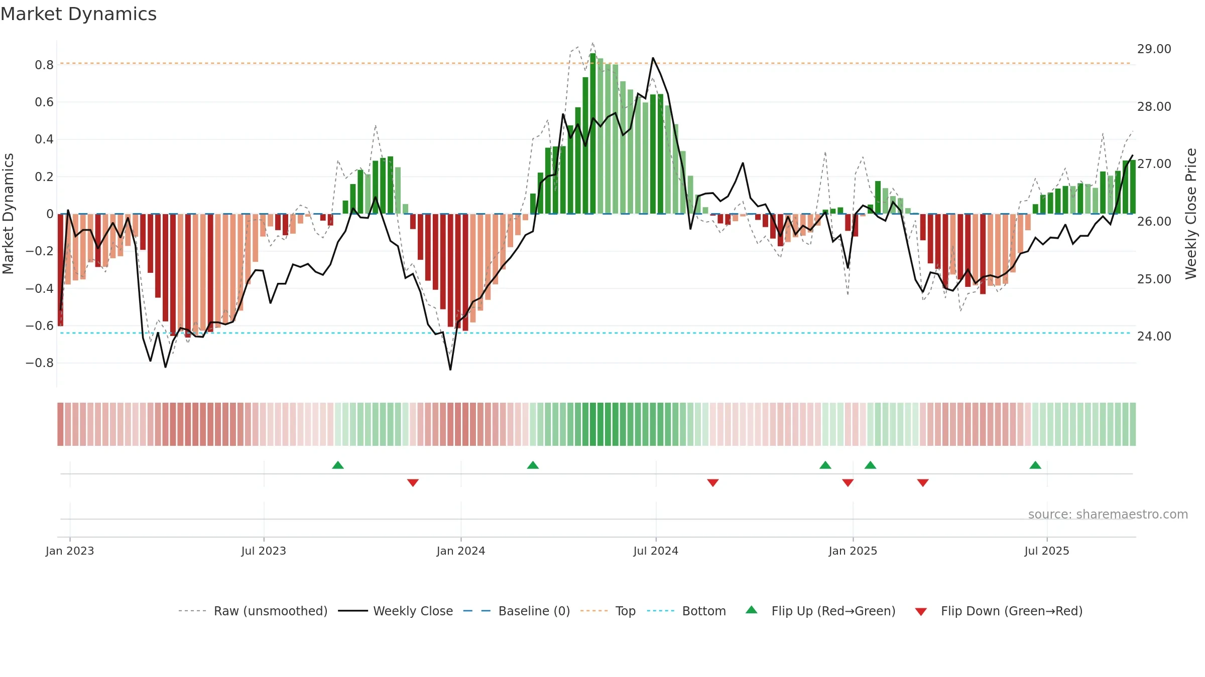 DBMF weekly Market Dynamics chart, closing 2025-09-19.