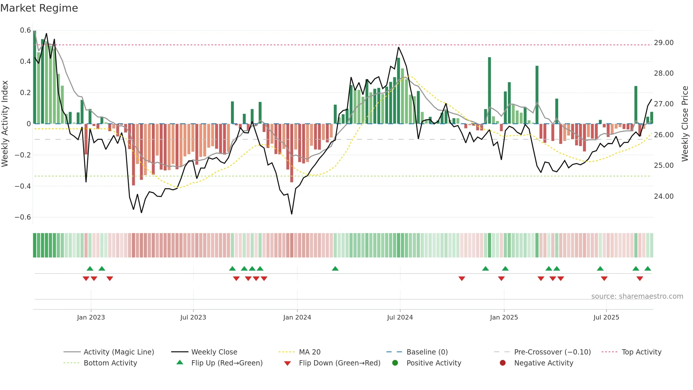 DBMF weekly Market Snapshot chart, closing 2025-09-19.