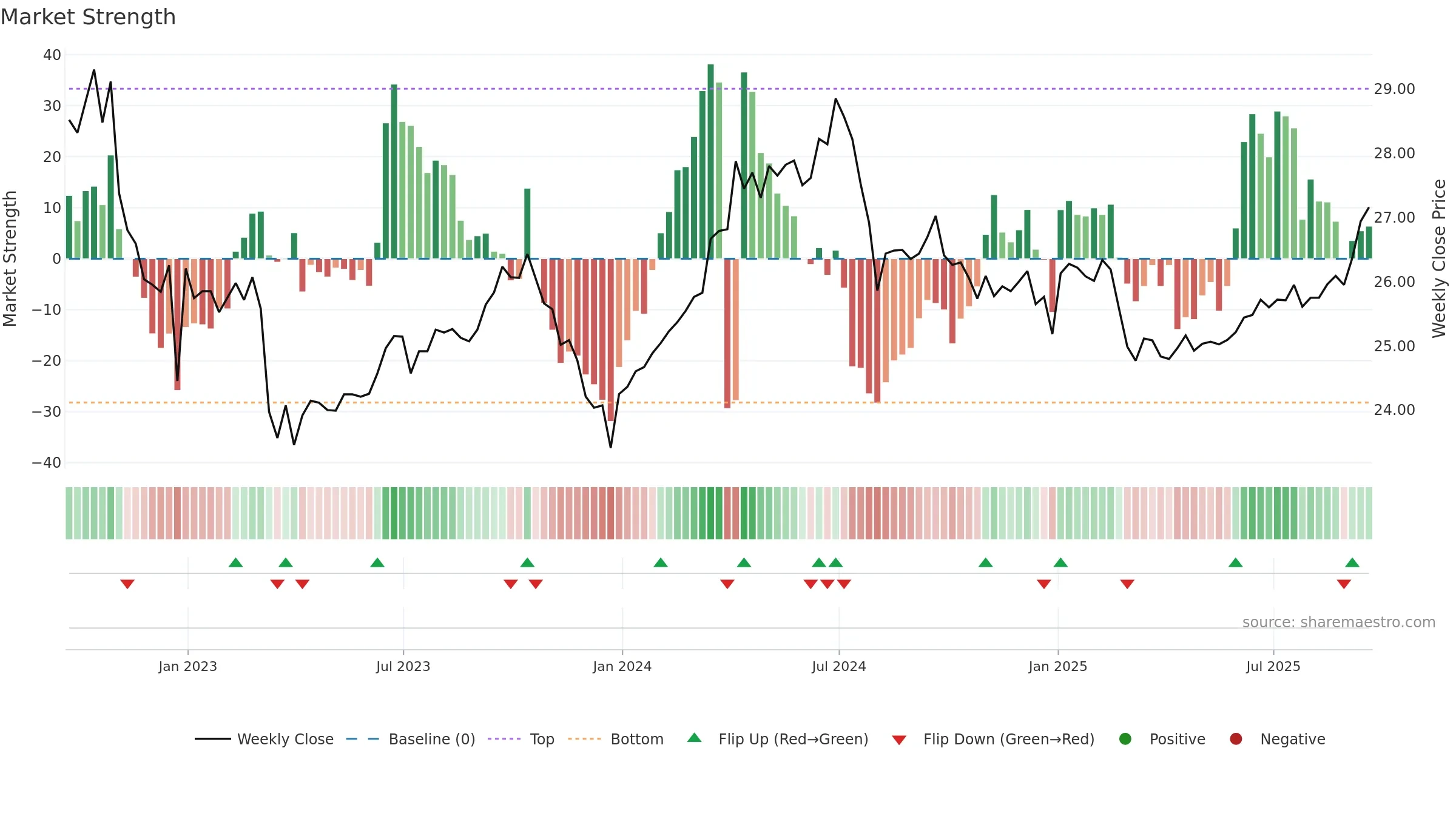 DBMF weekly Market Strength chart, closing 2025-09-19.