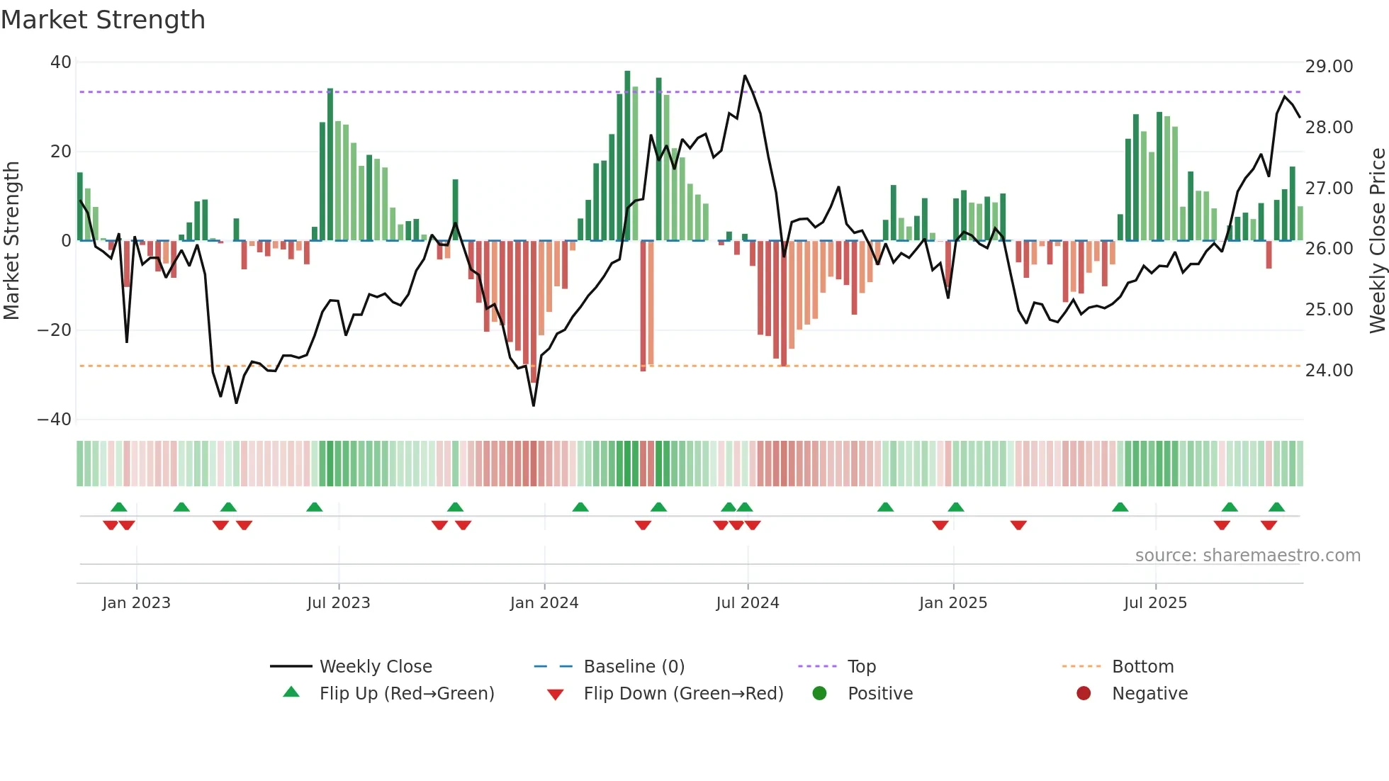 DBMF weekly Market Strength chart