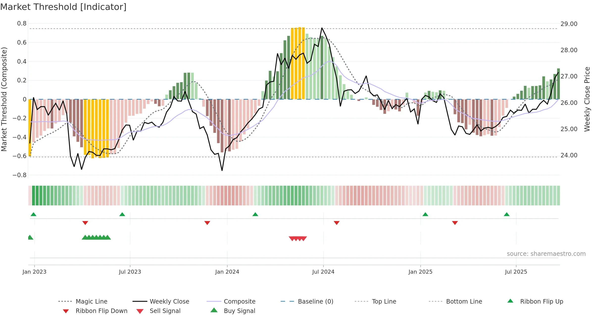 DBMF weekly Market Threshold chart, closing 2025-09-19.