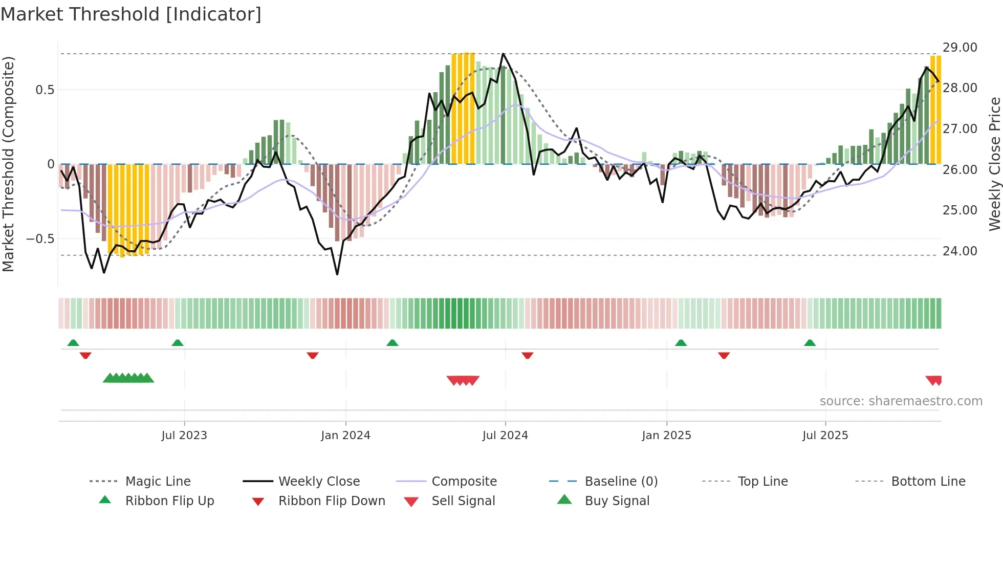 DBMF weekly Market Threshold chart