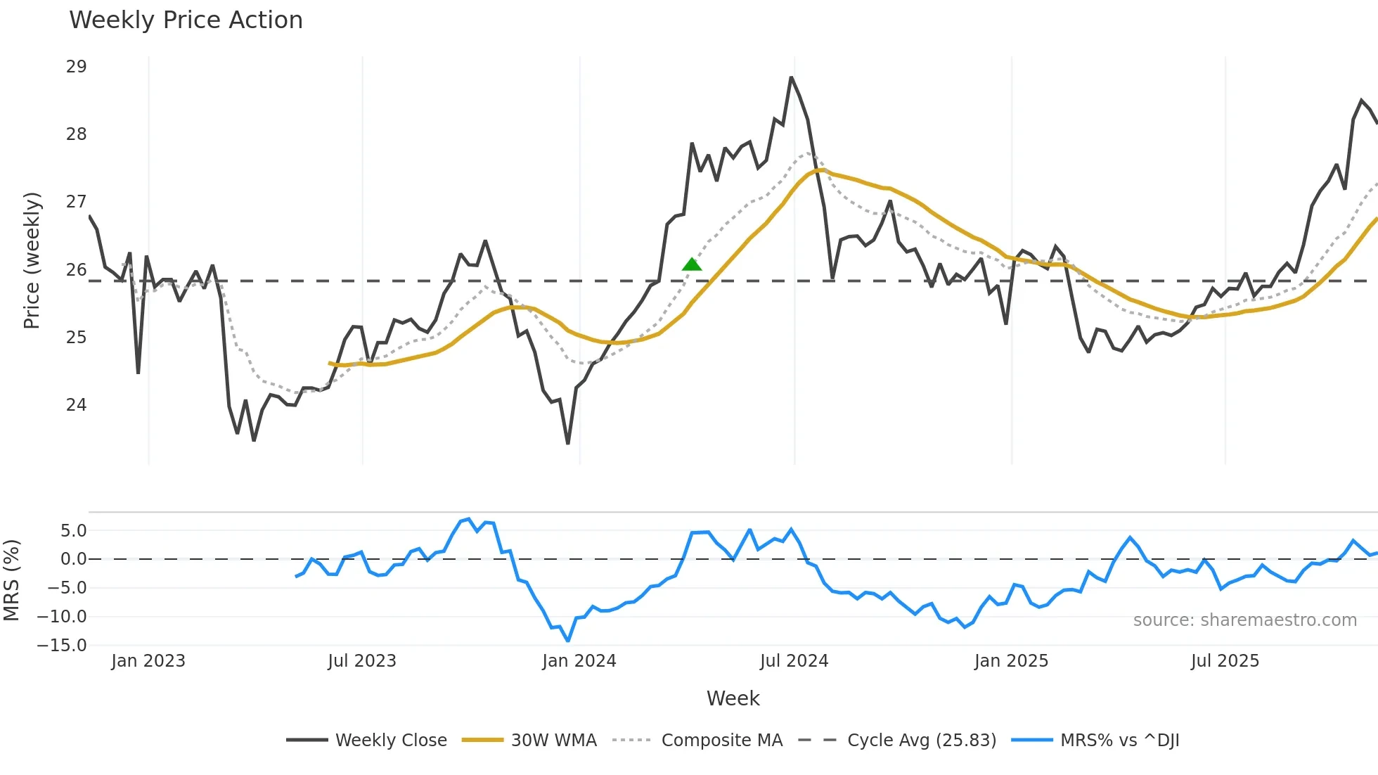 DBMF weekly Price Action chart, closing 2025-11-07