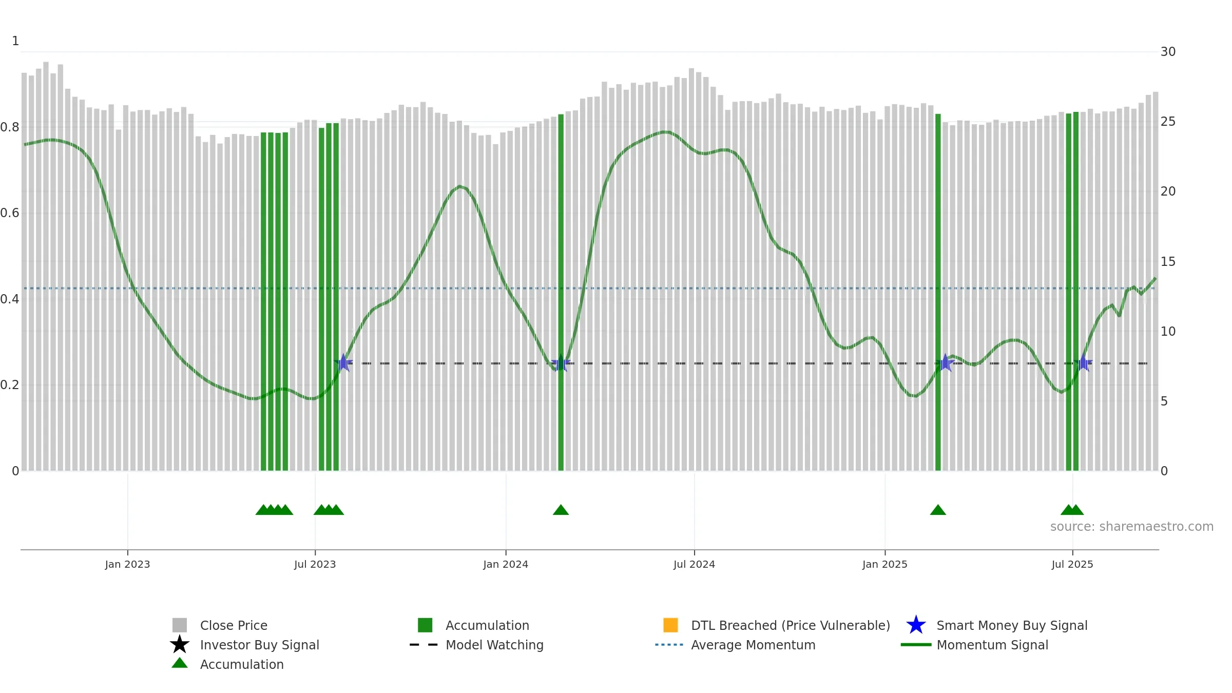 DBMF weekly Smart Money chart, closing 2025-09-19.