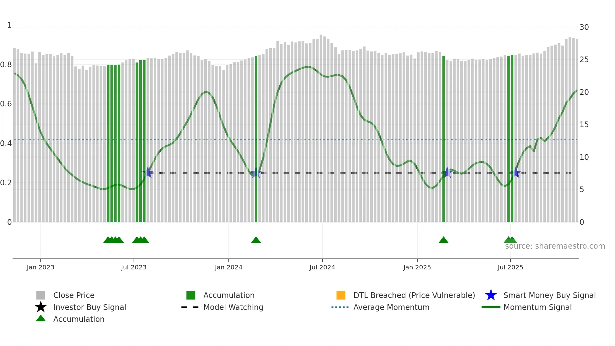DBMF weekly Smart Money chart