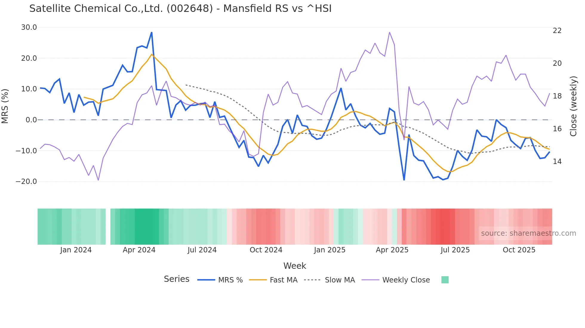 002648 Mansfield Relative Strength chart