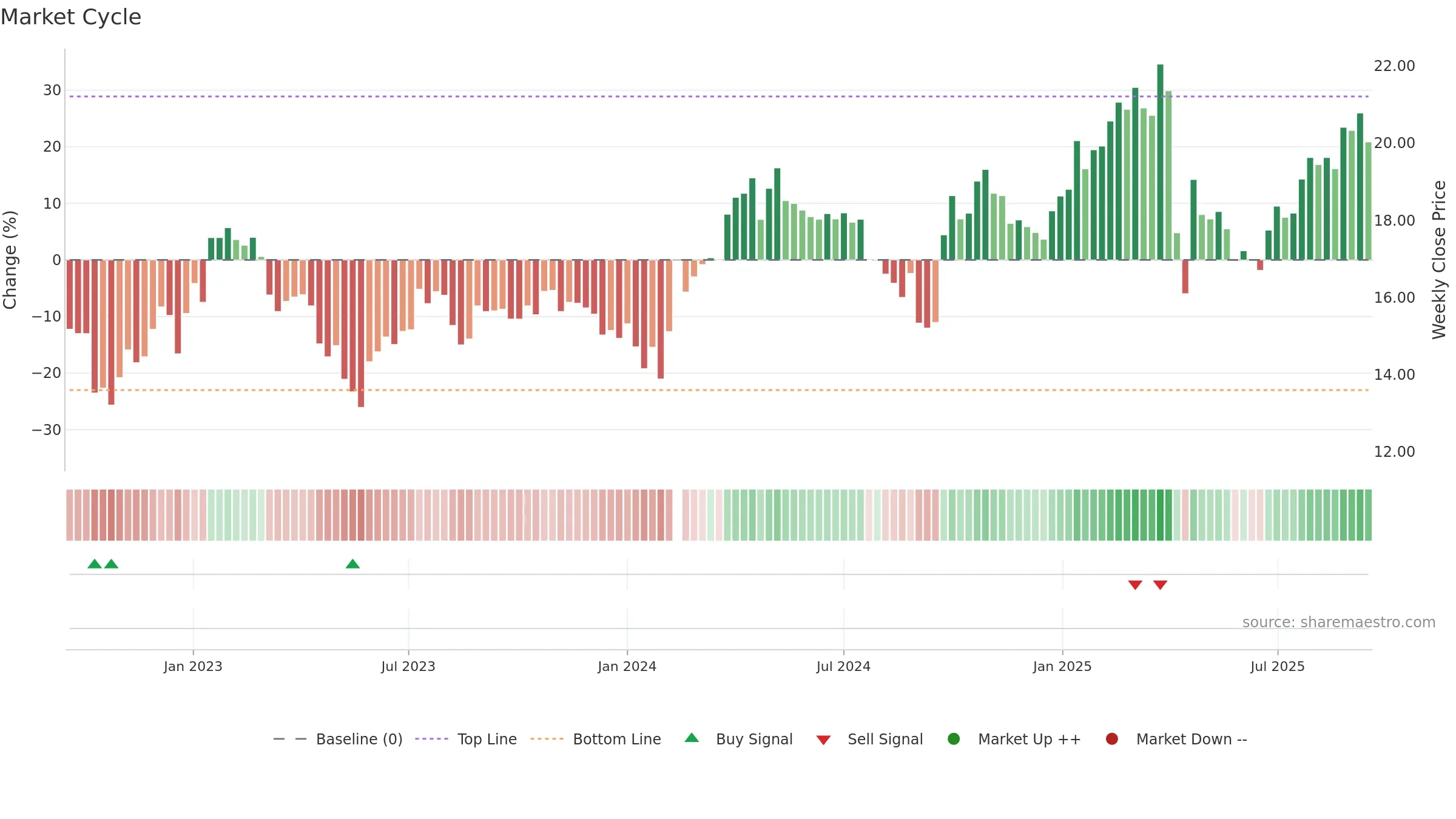 002648 weekly Market Cycle chart, closing 2025-09-15.