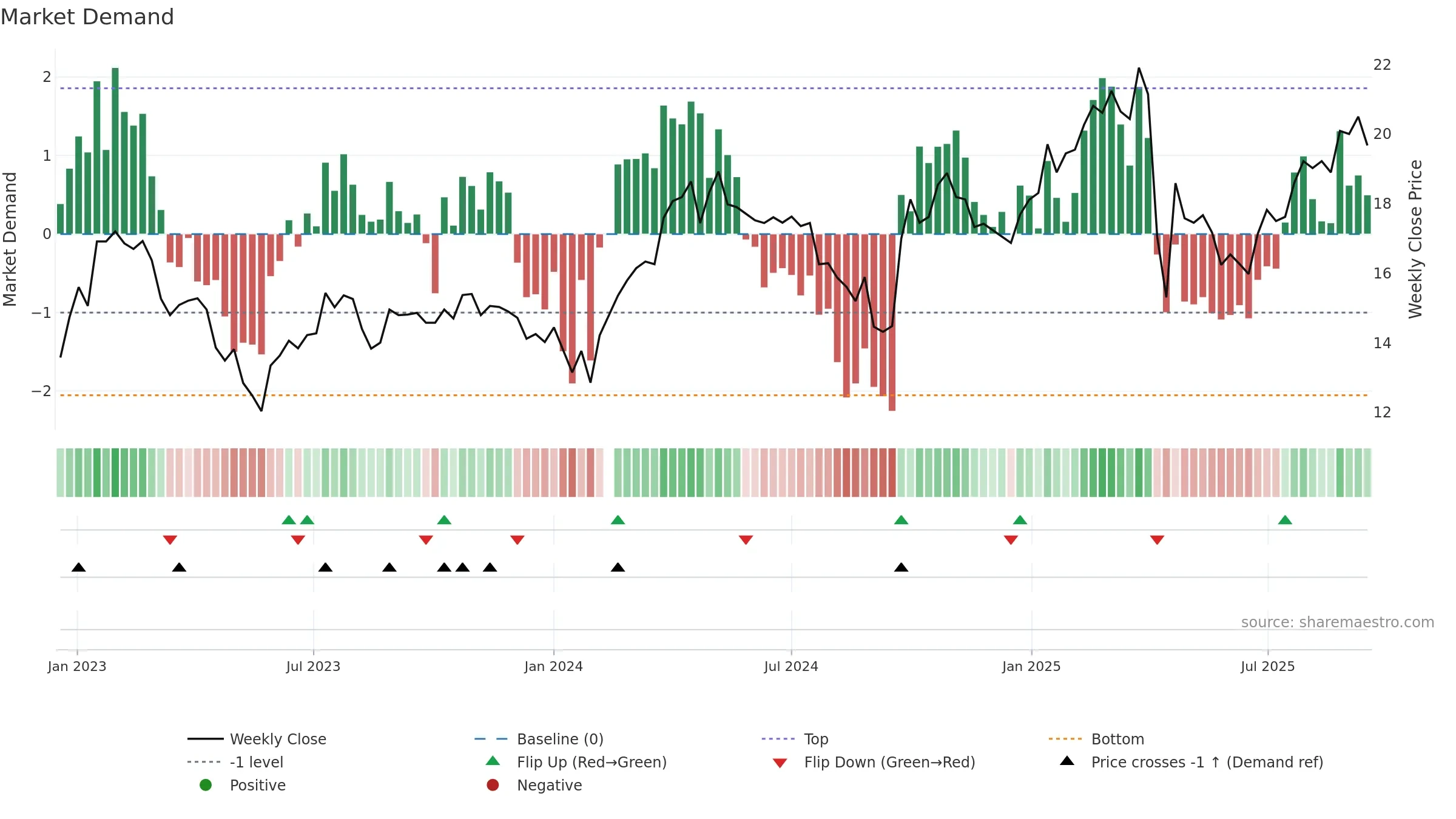 002648 weekly Market Demand chart, closing 2025-09-15.