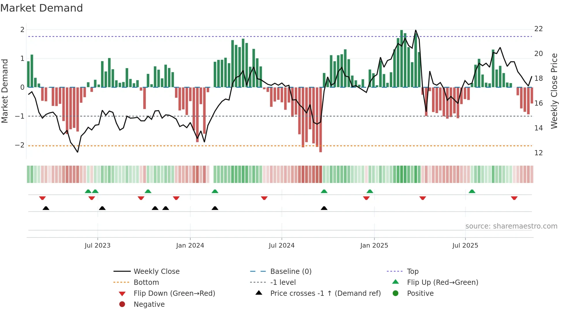 002648 weekly Market Demand chart