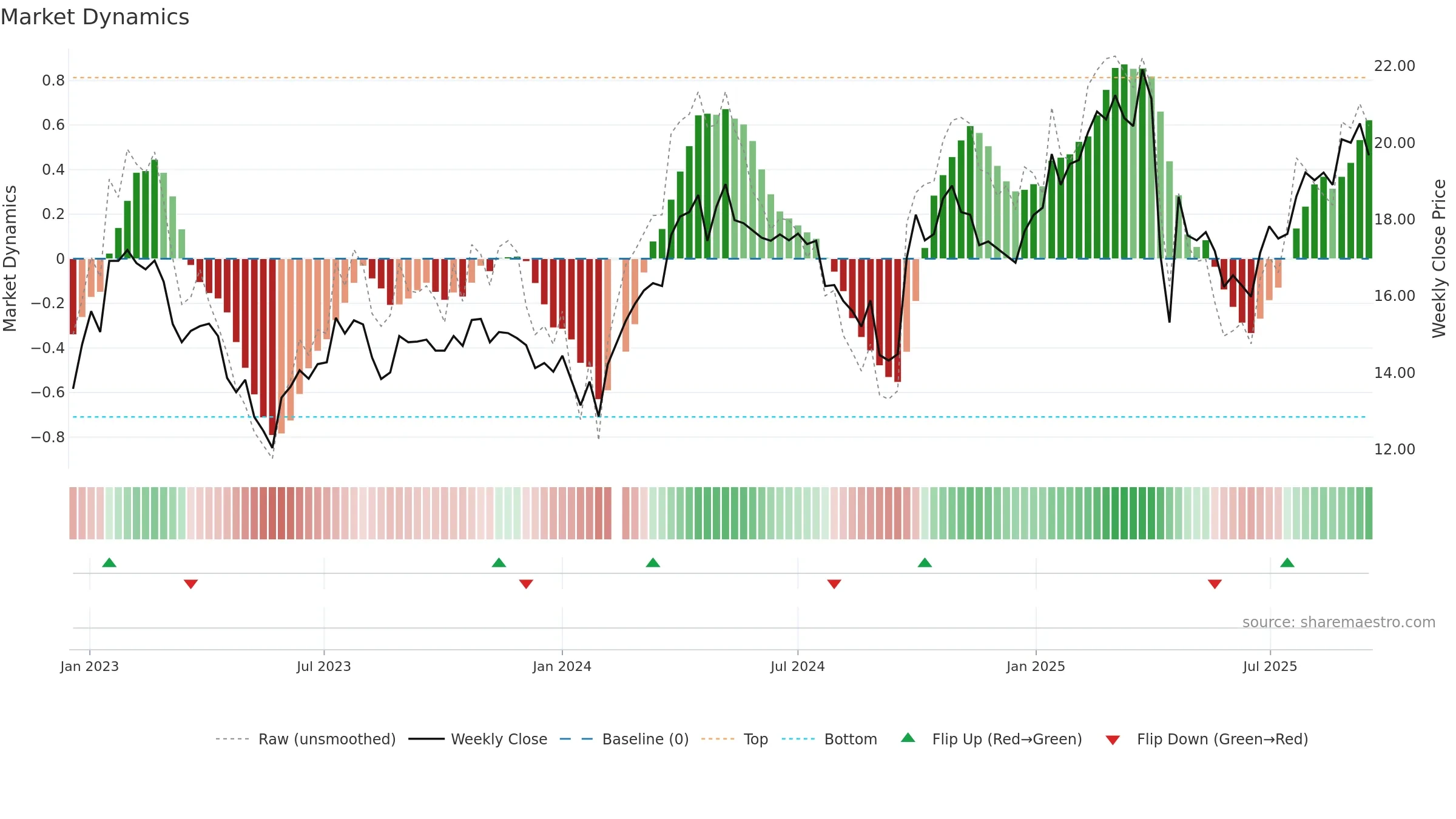 002648 weekly Market Dynamics chart, closing 2025-09-15.