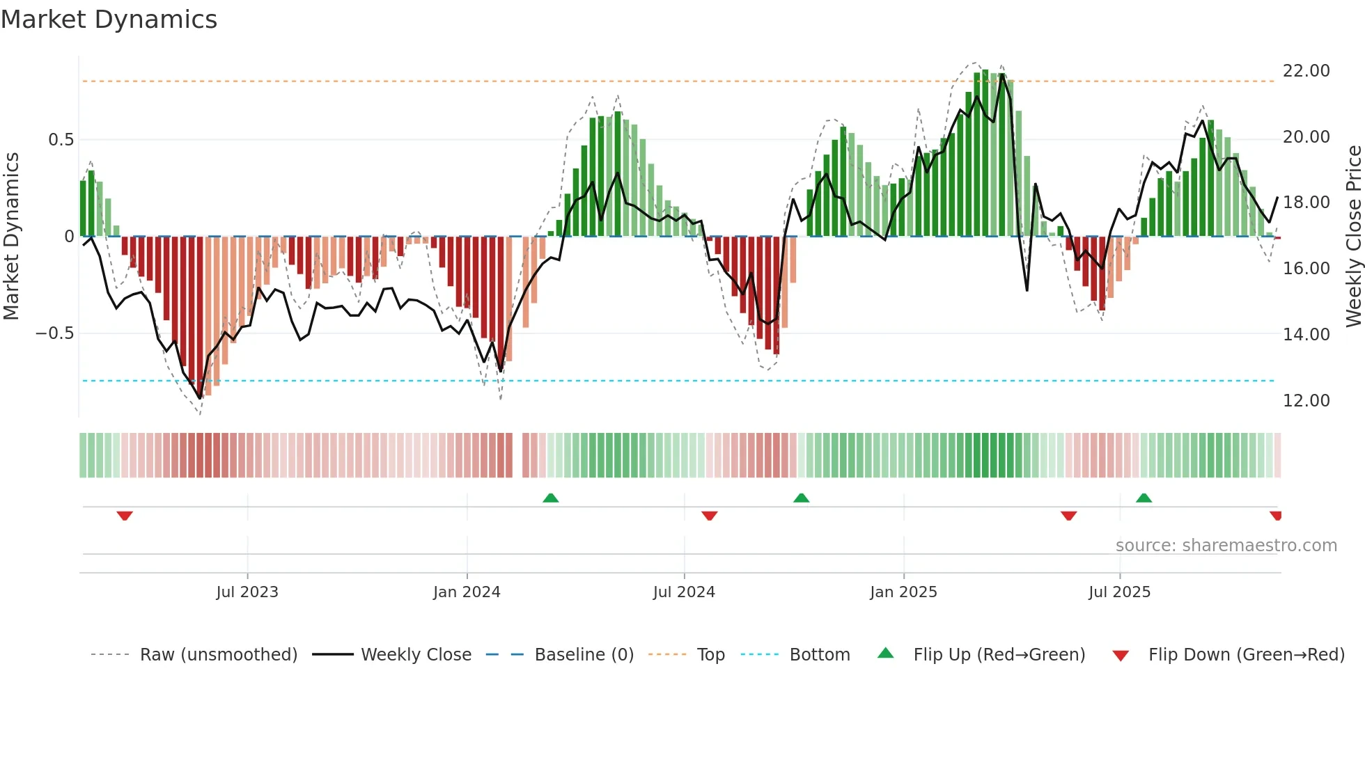 002648 weekly Market Dynamics chart