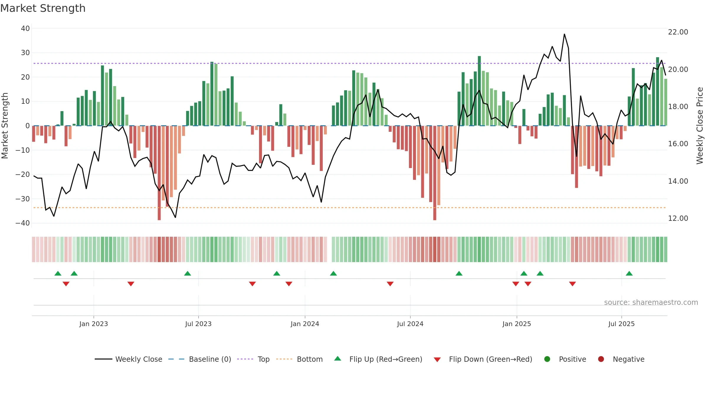002648 weekly Market Strength chart, closing 2025-09-15.