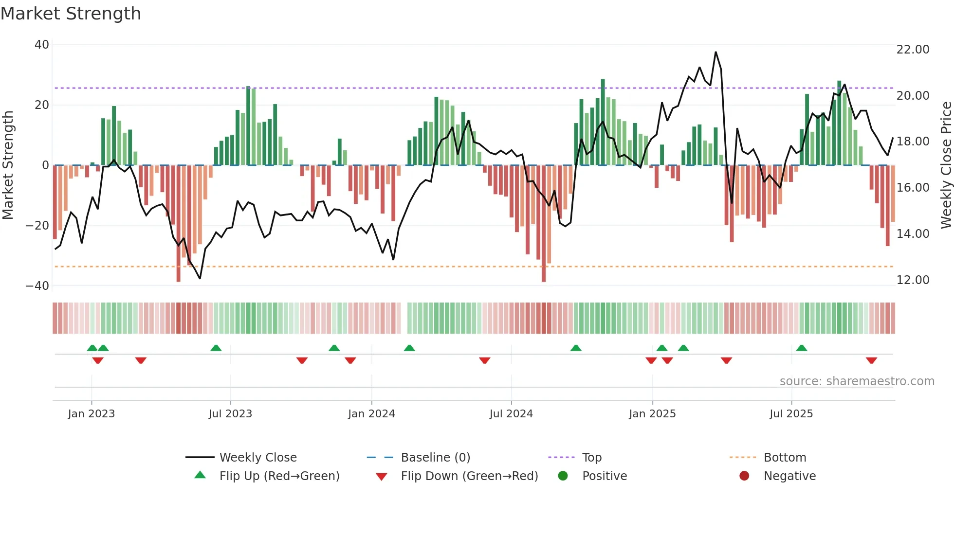 002648 weekly Market Strength chart