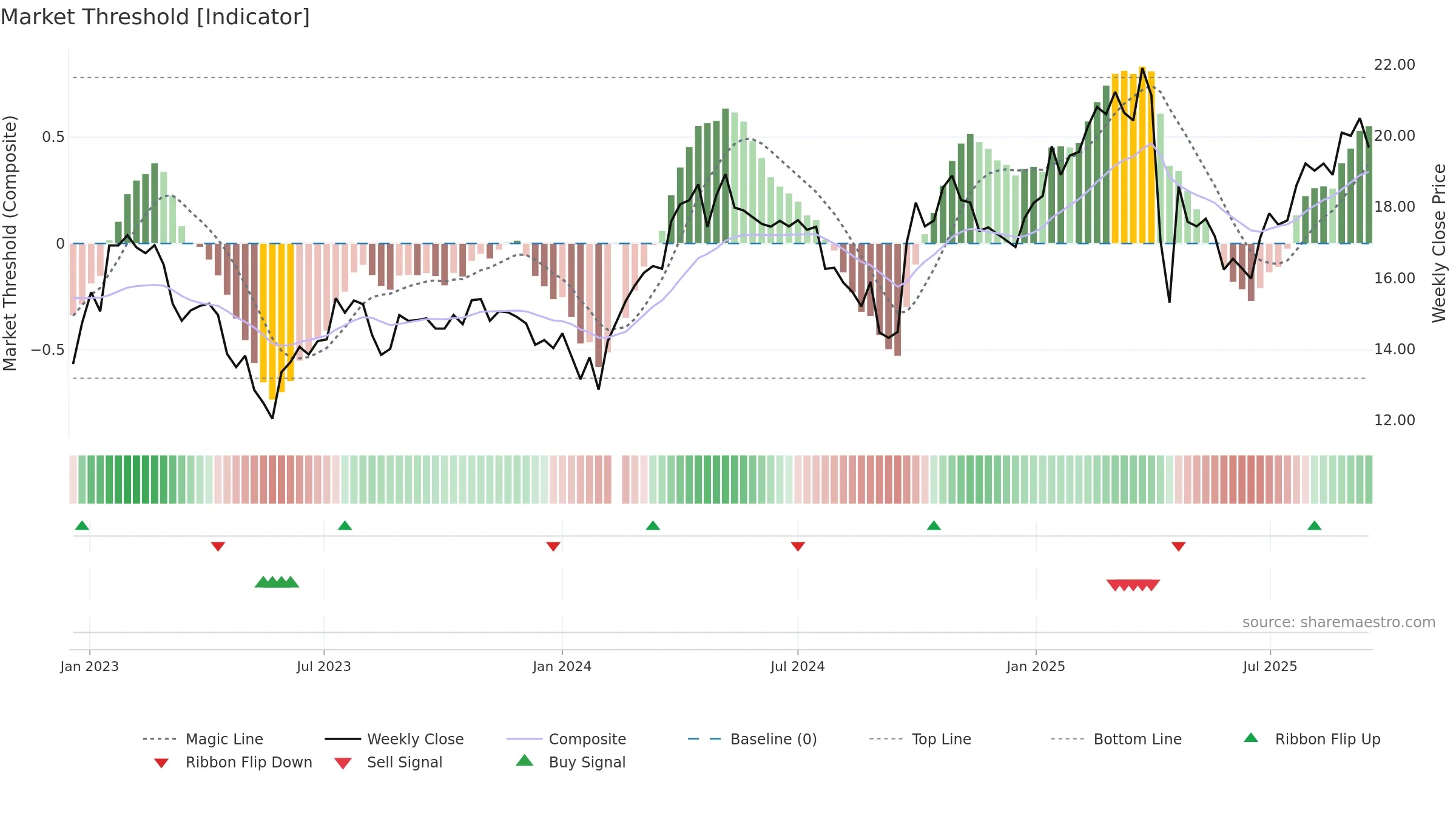 002648 weekly Market Threshold chart, closing 2025-09-15.