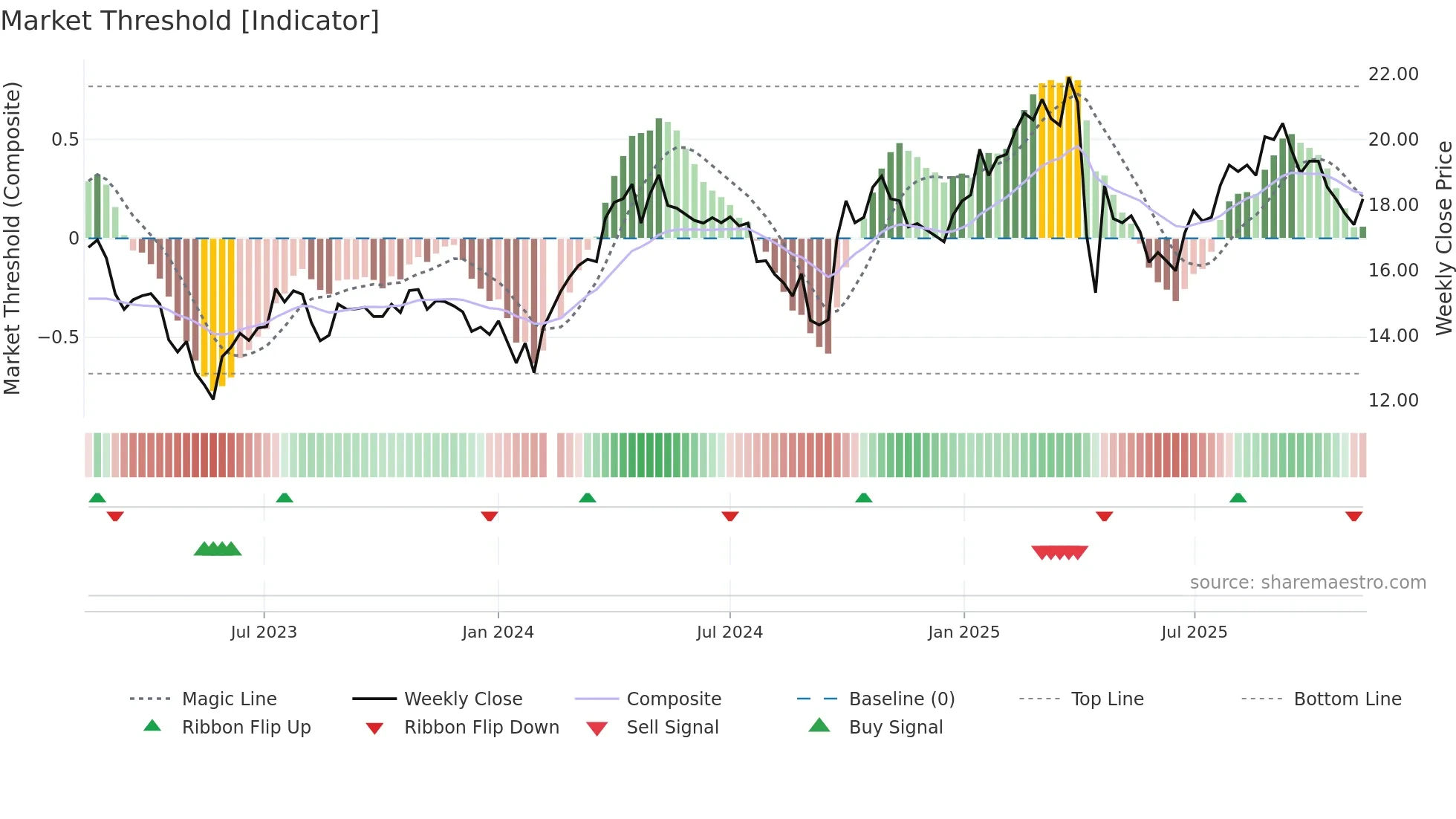 002648 weekly Market Threshold chart