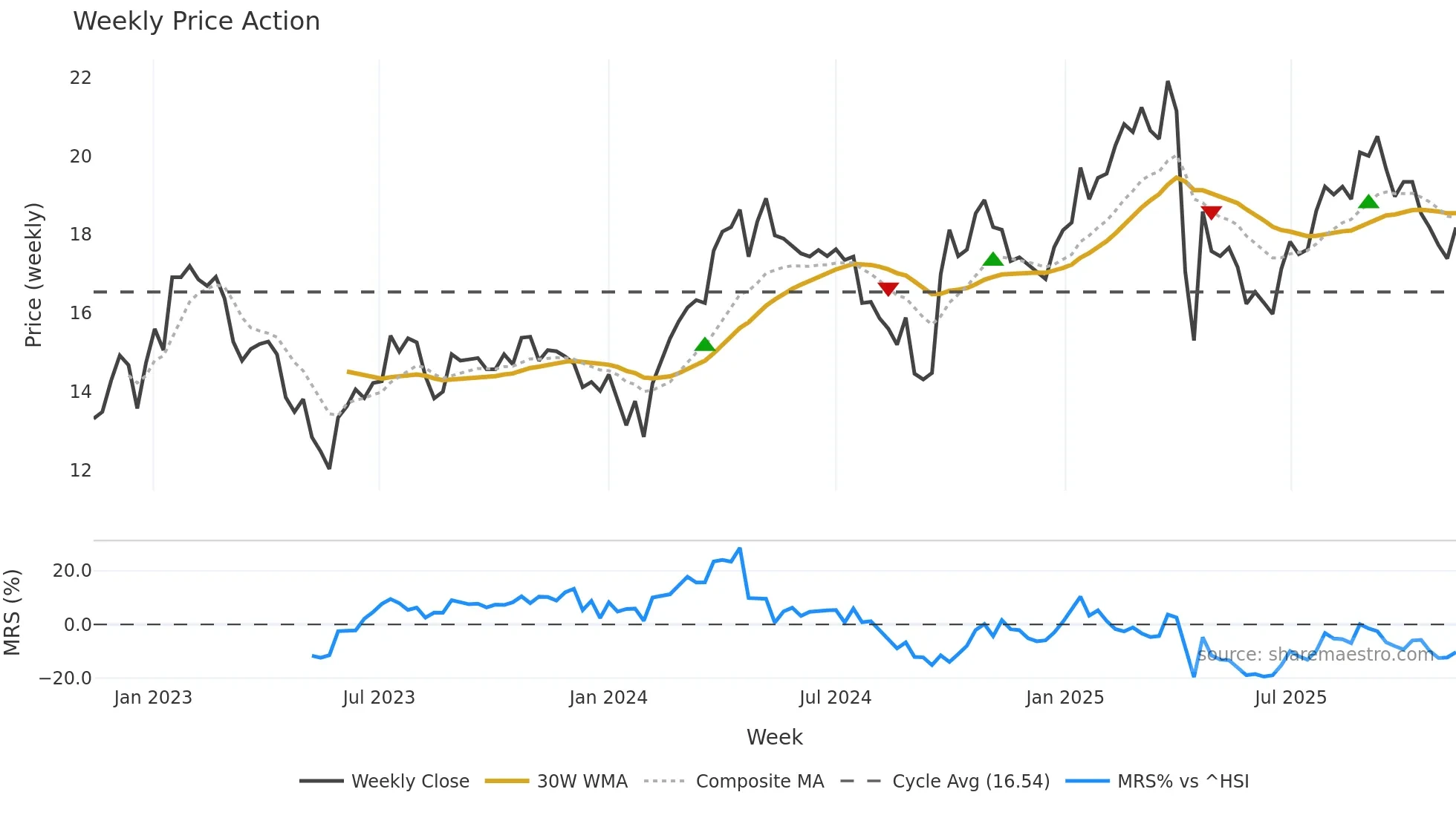 002648 weekly Price Action chart, closing 2025-11-10