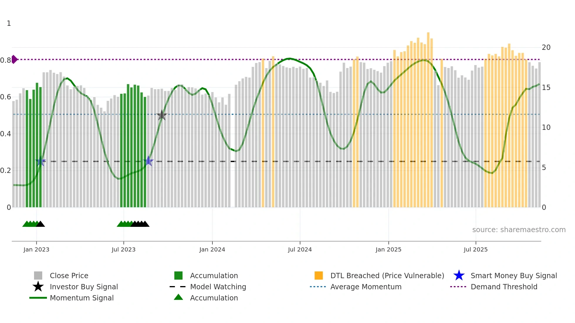 002648 weekly Smart Money chart
