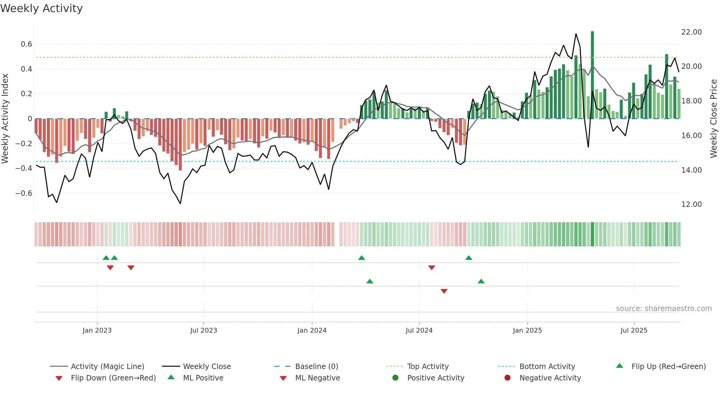 002648 weekly Activity chart, closing 2025-09-15.