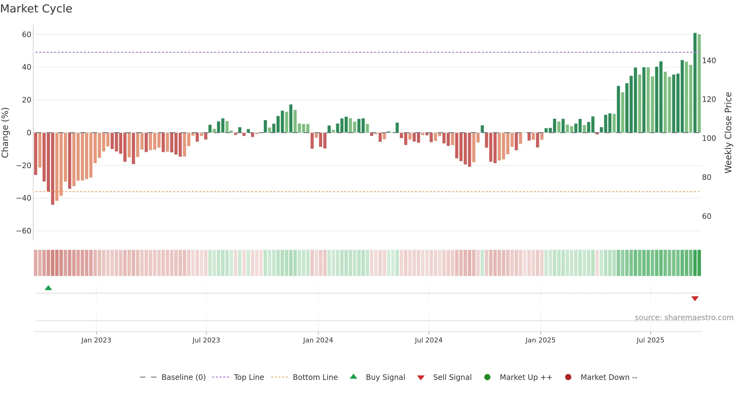 NTES weekly Market Cycle chart, closing 2025-09-19.