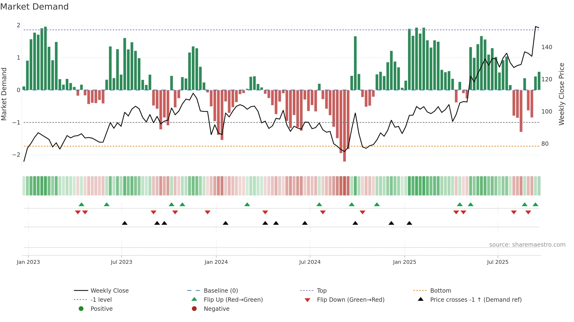 NTES weekly Market Demand chart, closing 2025-09-19.