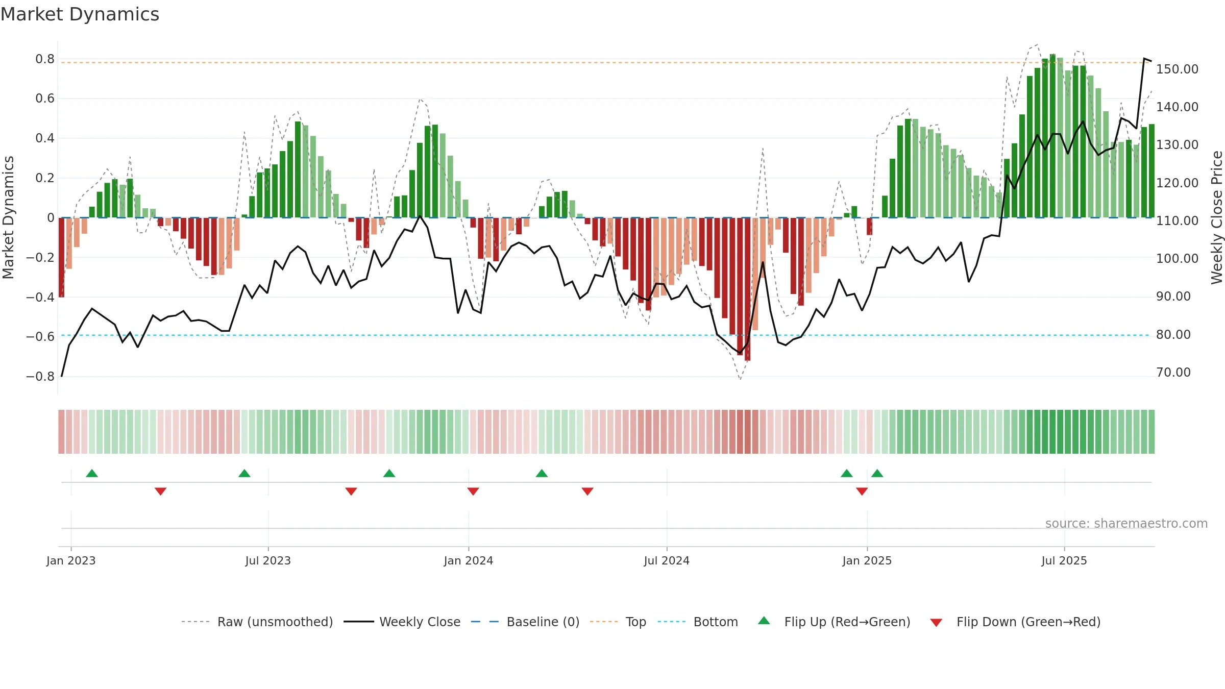 NTES weekly Market Dynamics chart, closing 2025-09-19.