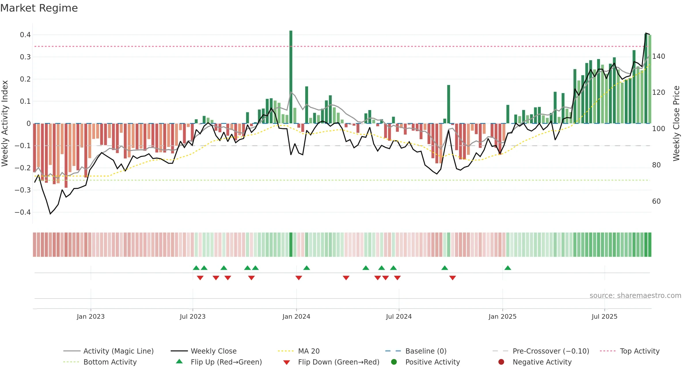 NTES weekly Market Snapshot chart, closing 2025-09-19.