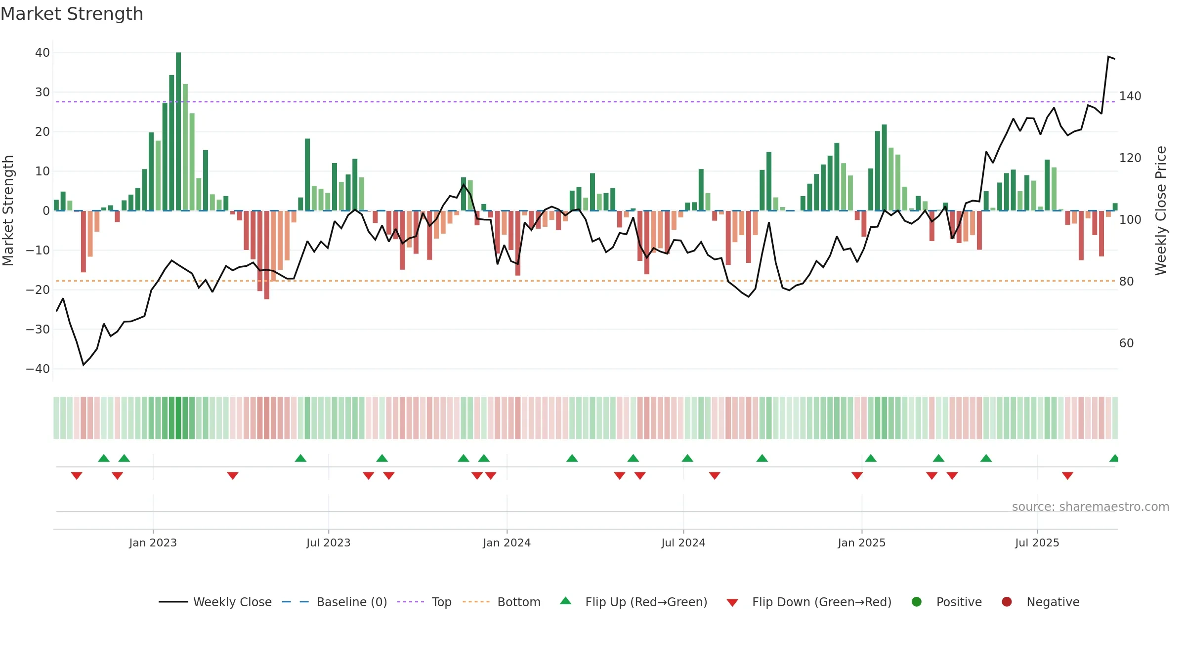 NTES weekly Market Strength chart, closing 2025-09-19.