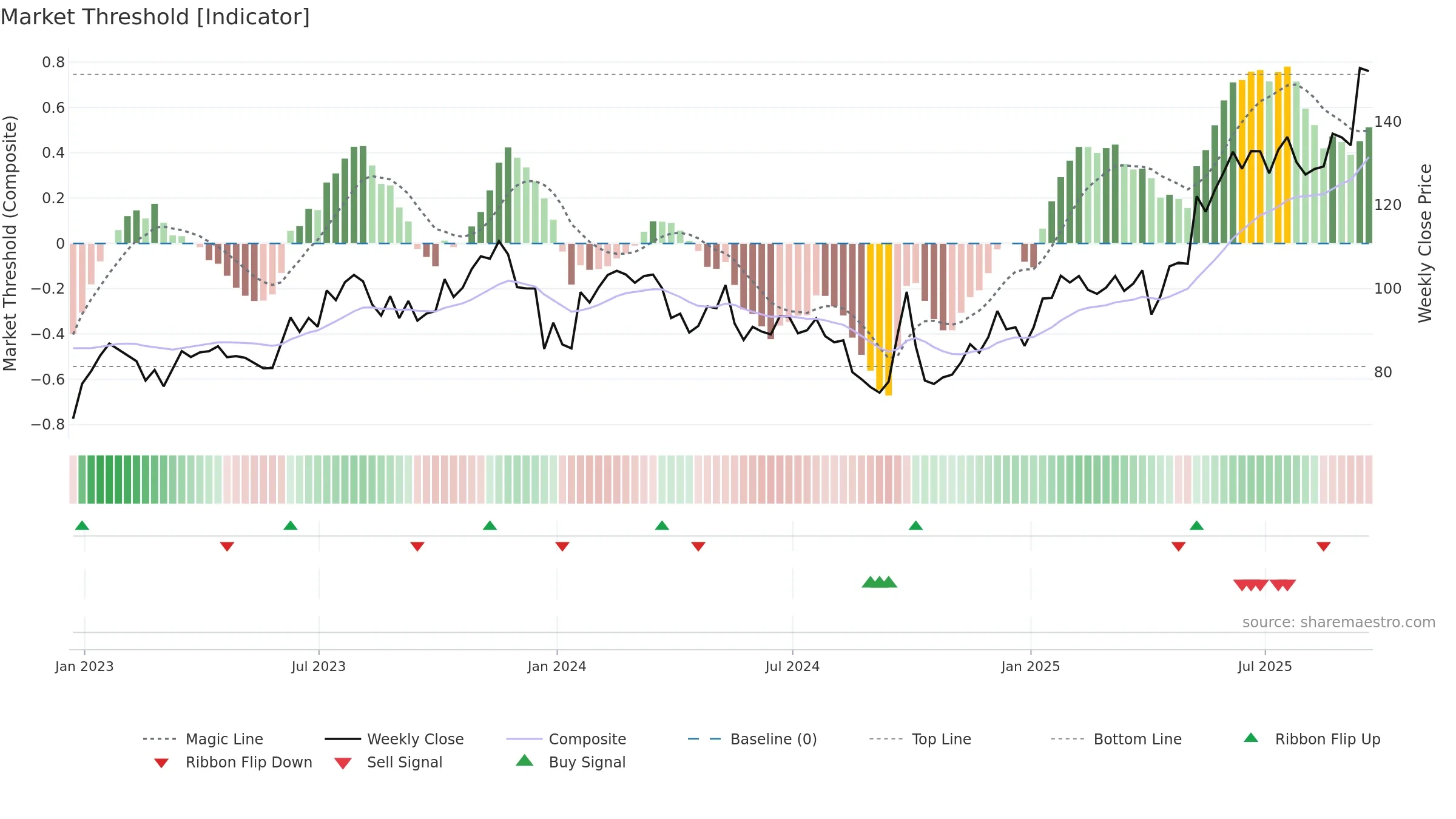 NTES weekly Market Threshold chart, closing 2025-09-19.