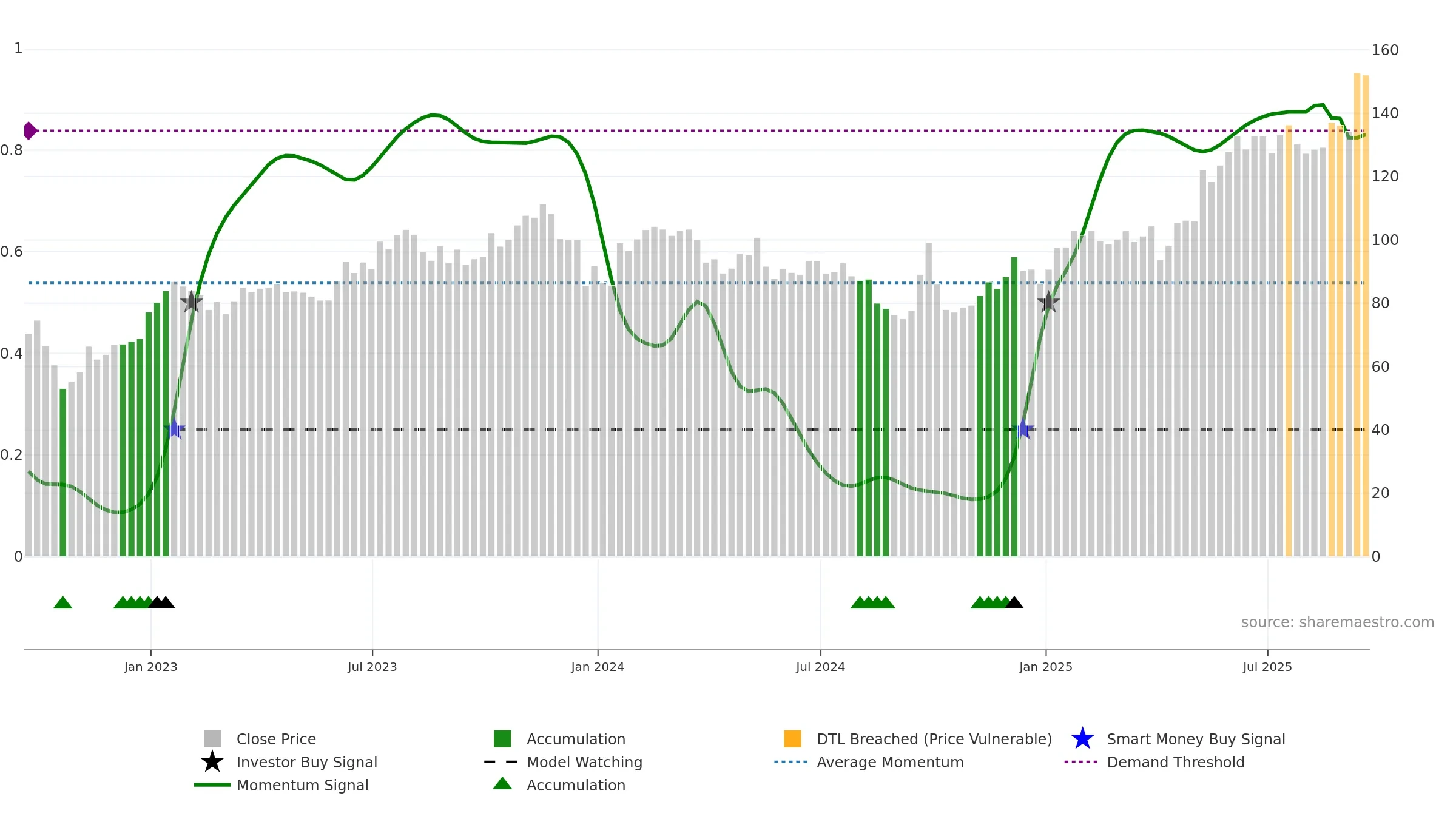 NTES weekly Smart Money chart, closing 2025-09-19.