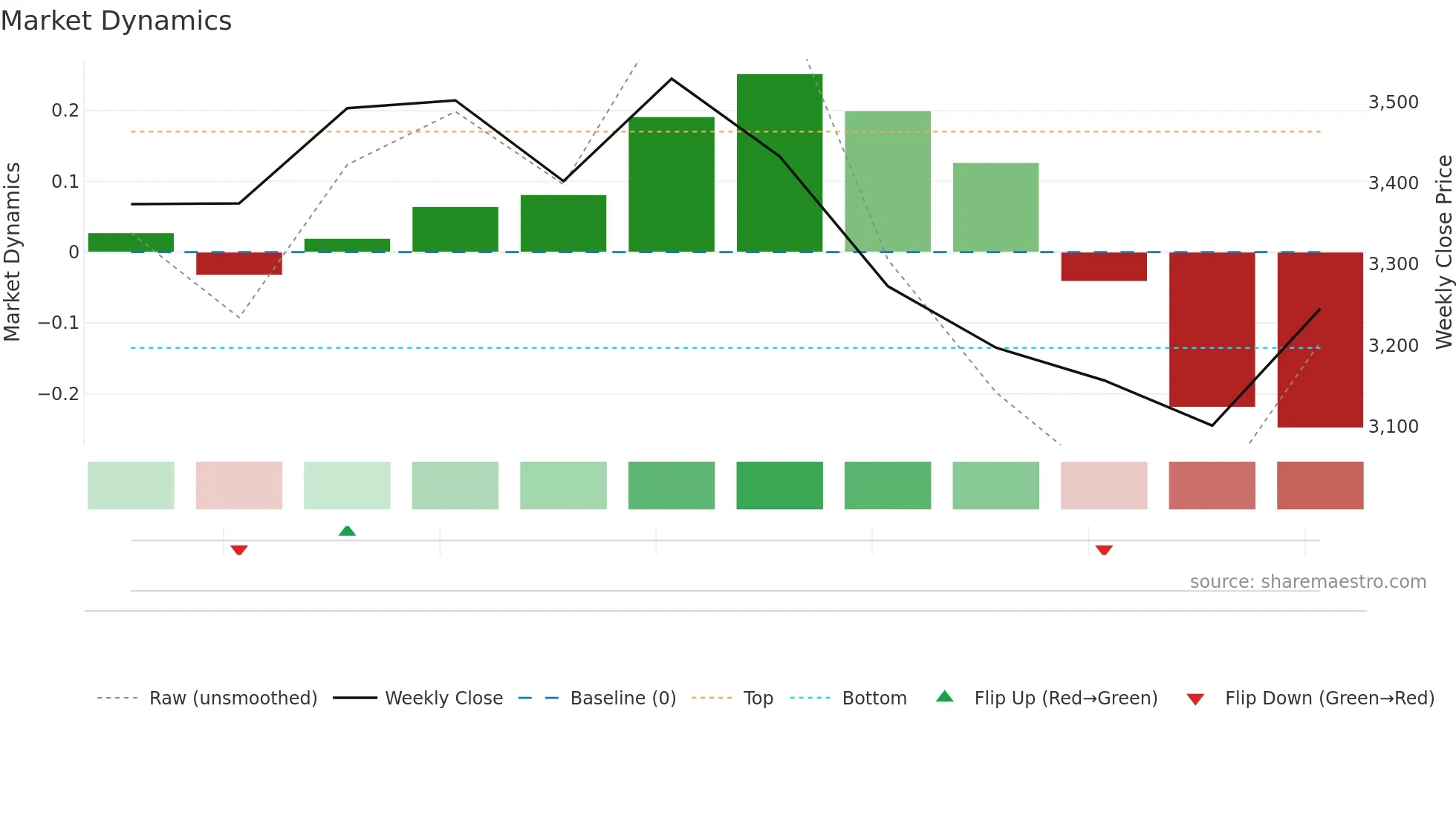 ENRIN weekly Market Dynamics chart