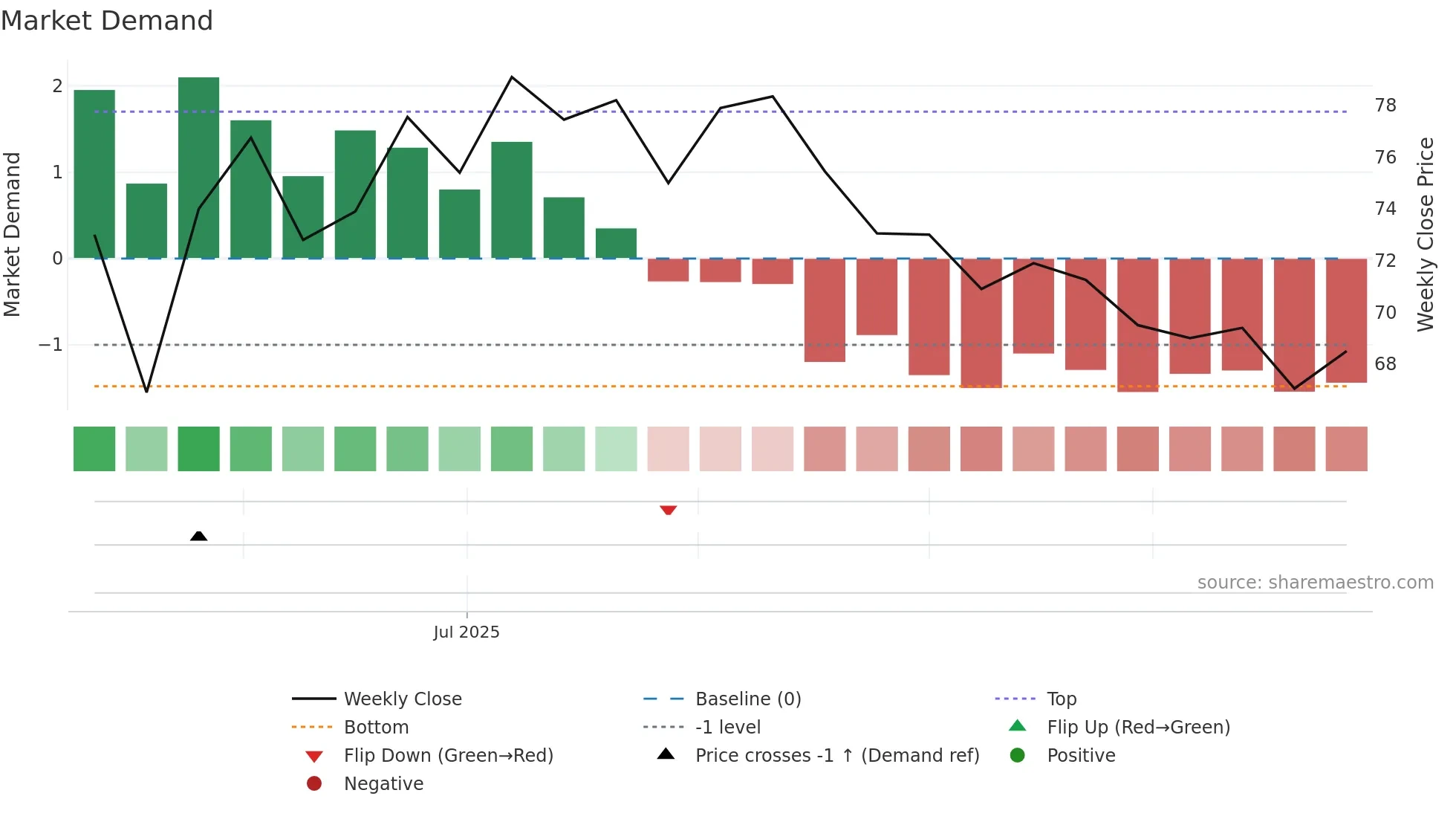 INTEA-B weekly Market Demand chart