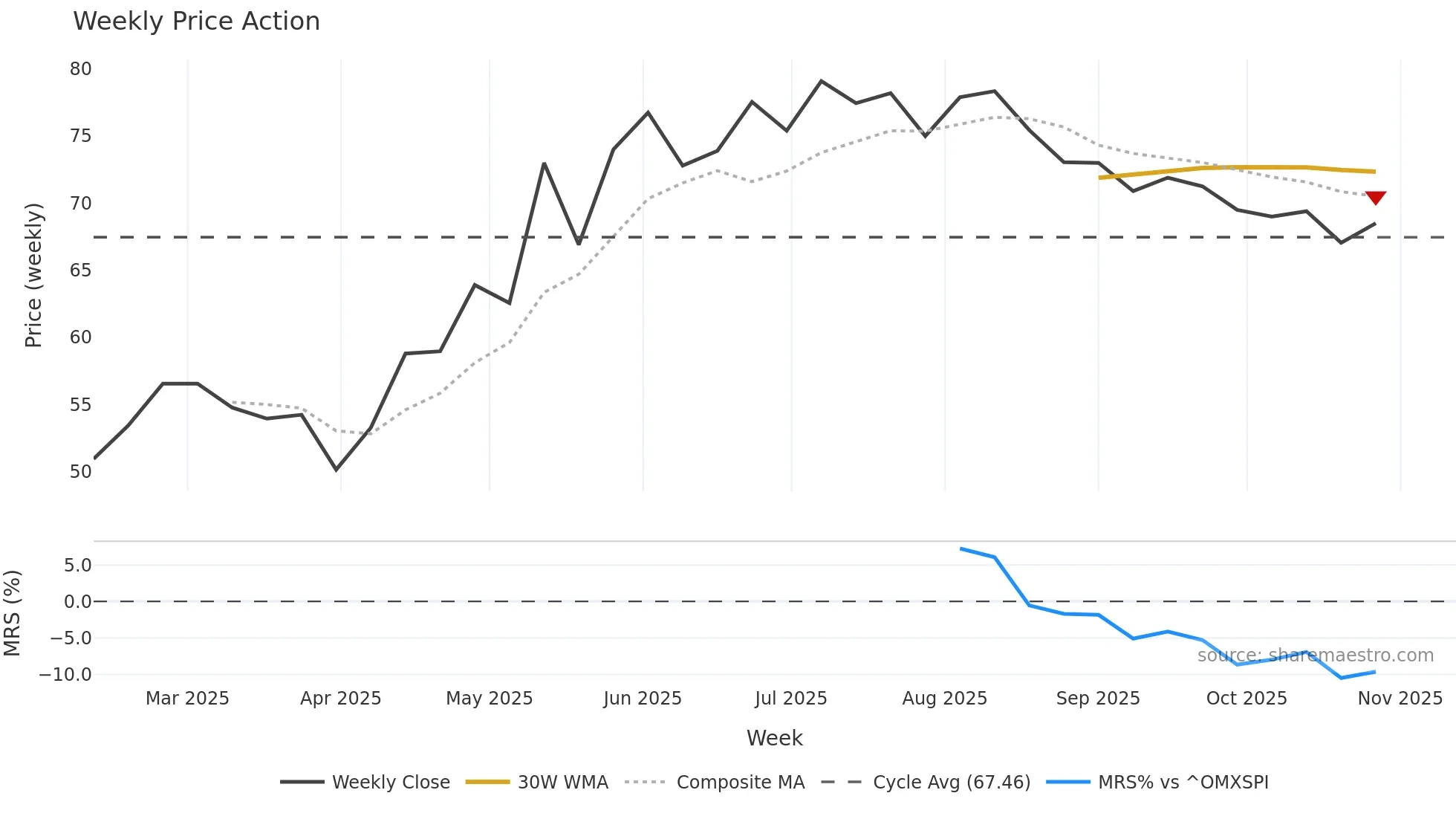 INTEA-B weekly Price Action chart, closing 2025-10-27